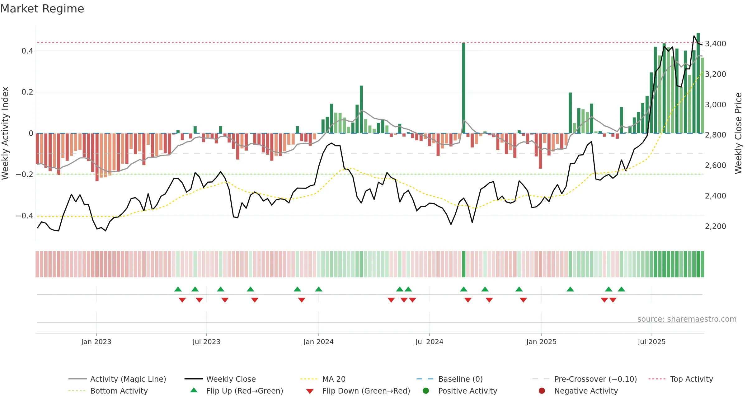 9147 weekly Market Snapshot chart, closing 2025-09-22.