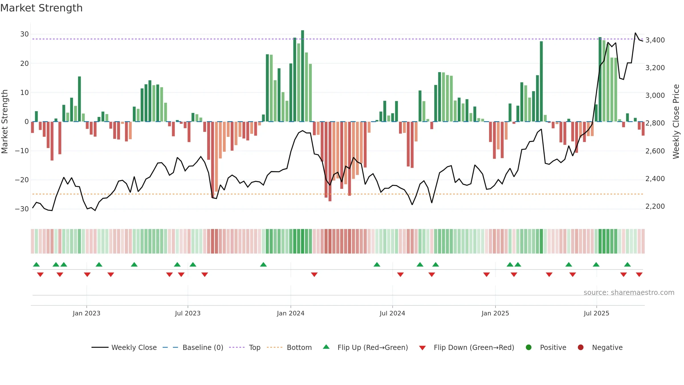9147 weekly Market Strength chart, closing 2025-09-22.