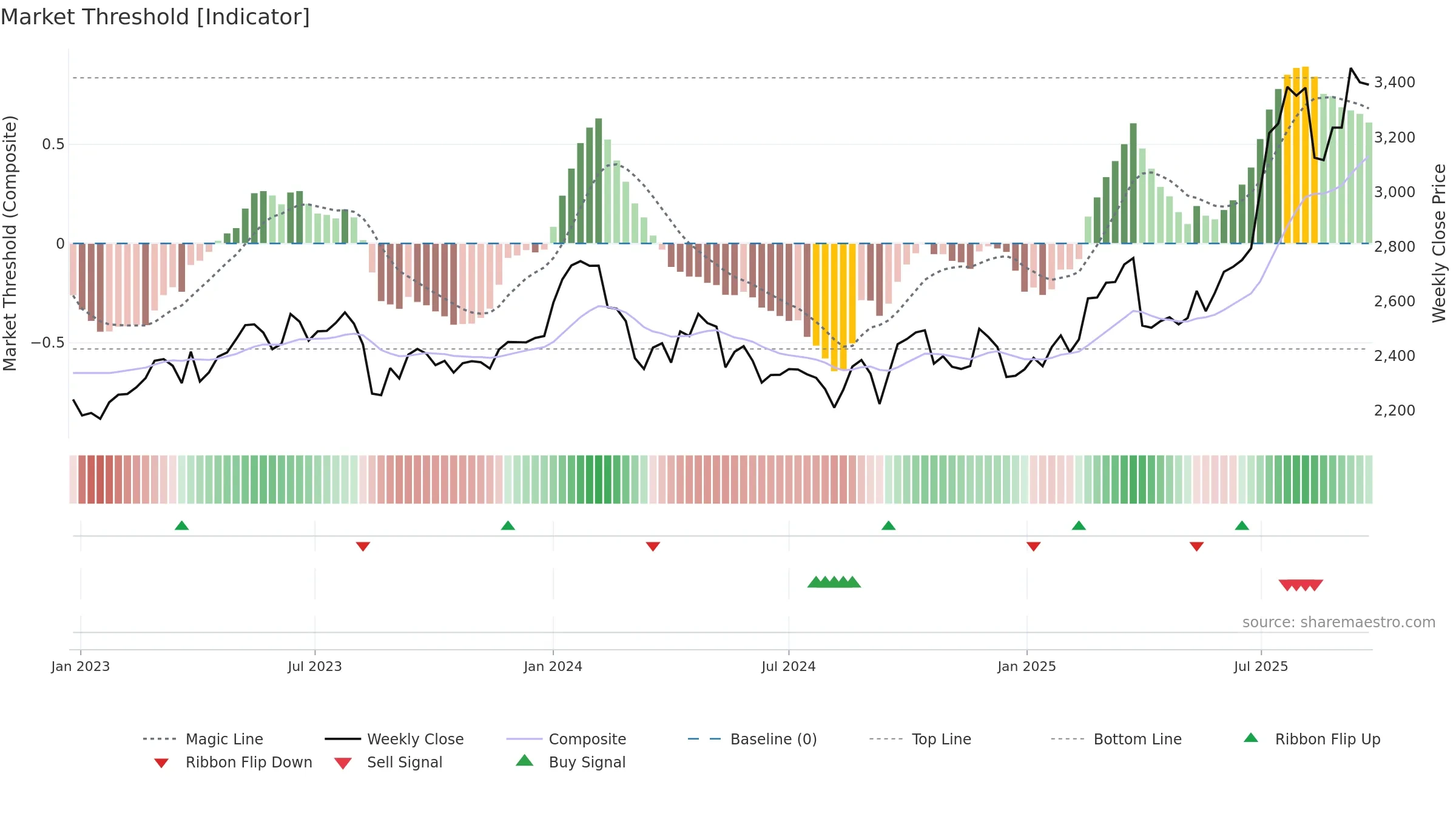 9147 weekly Market Threshold chart, closing 2025-09-22.