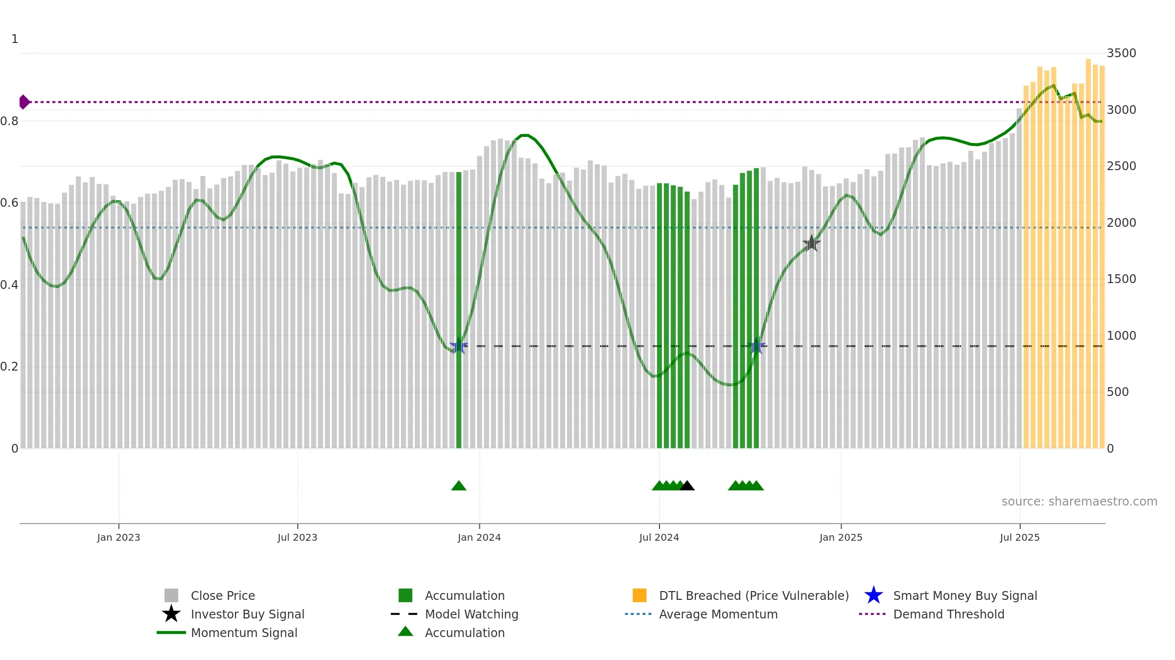 9147 weekly Smart Money chart, closing 2025-09-22.