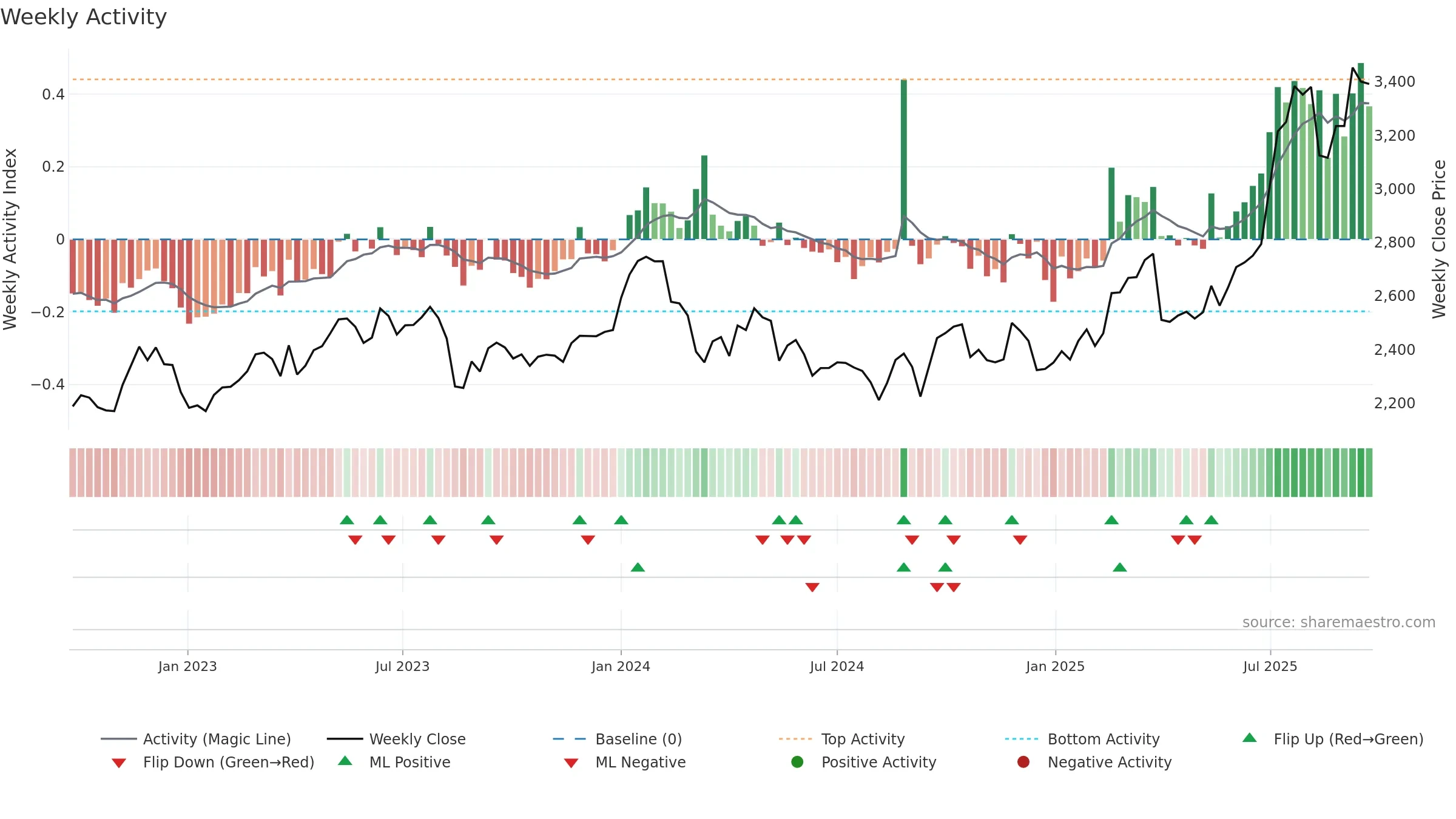 9147 weekly Activity chart, closing 2025-09-22.
