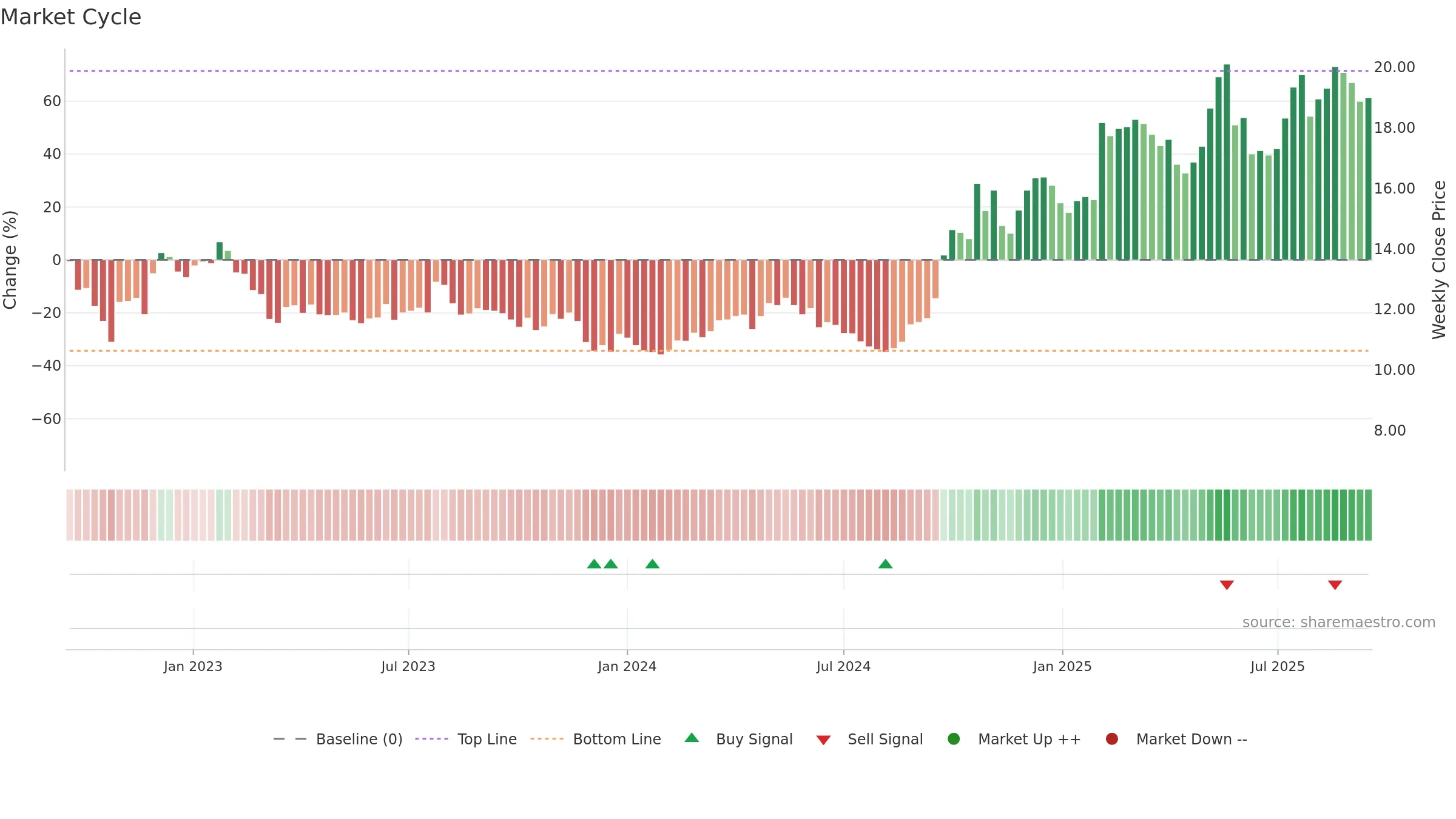 0175 weekly Market Cycle chart, closing 2025-09-15.