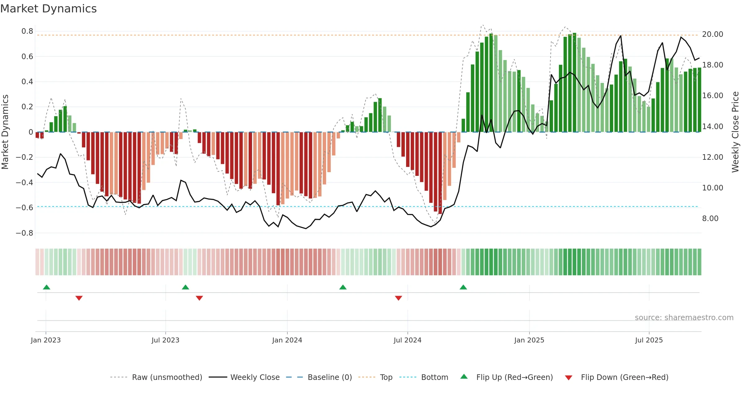 0175 weekly Market Dynamics chart, closing 2025-09-15.