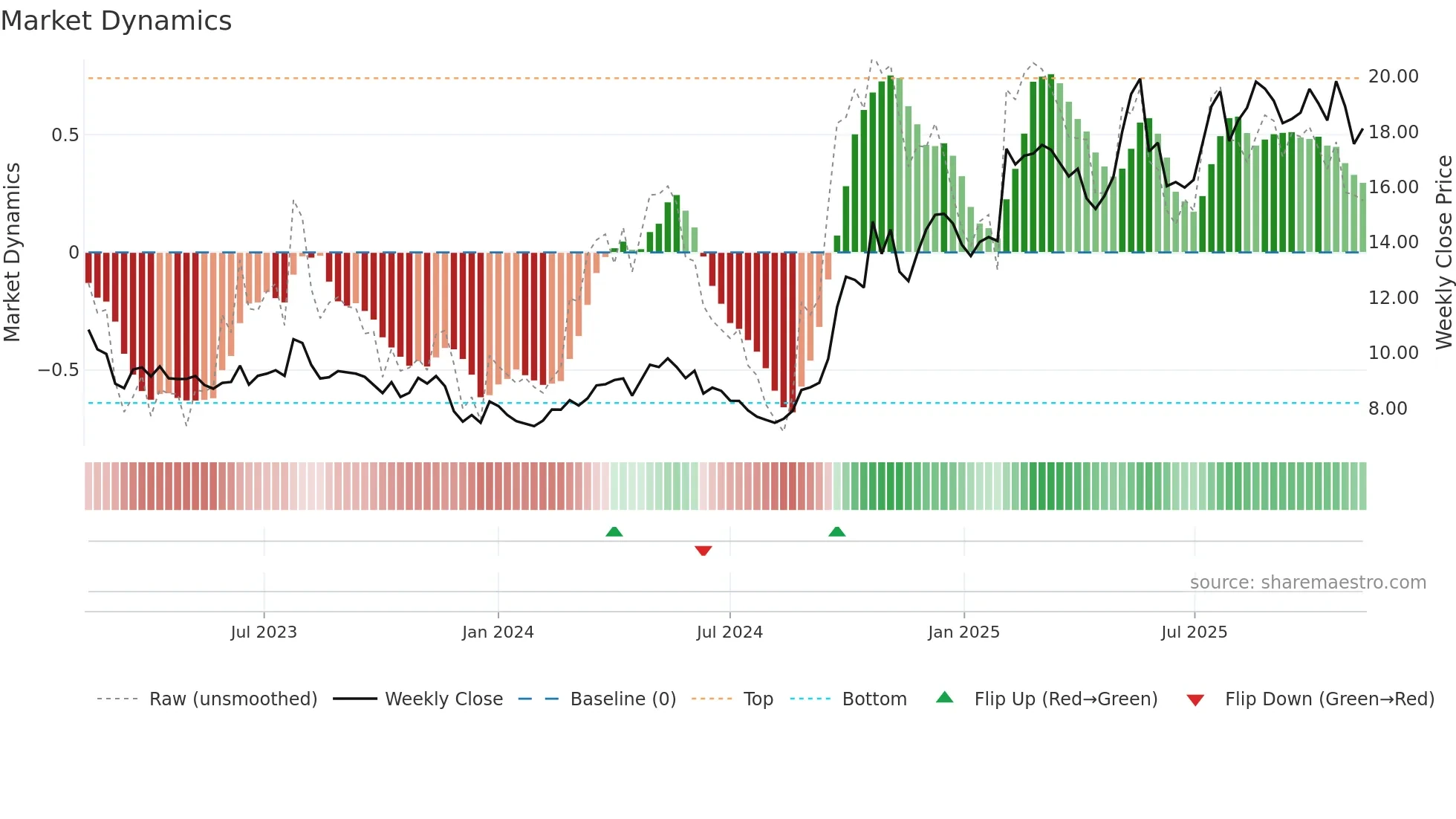 0175 weekly Market Dynamics chart