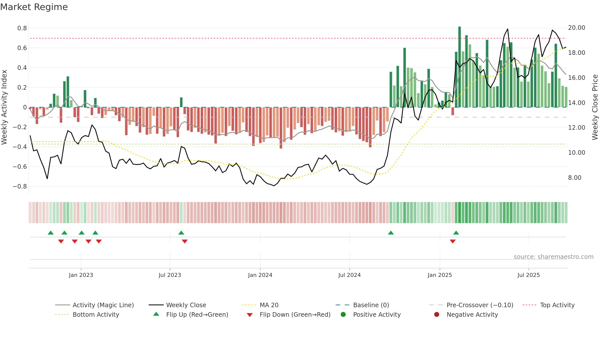 0175 weekly Market Snapshot chart, closing 2025-09-15.