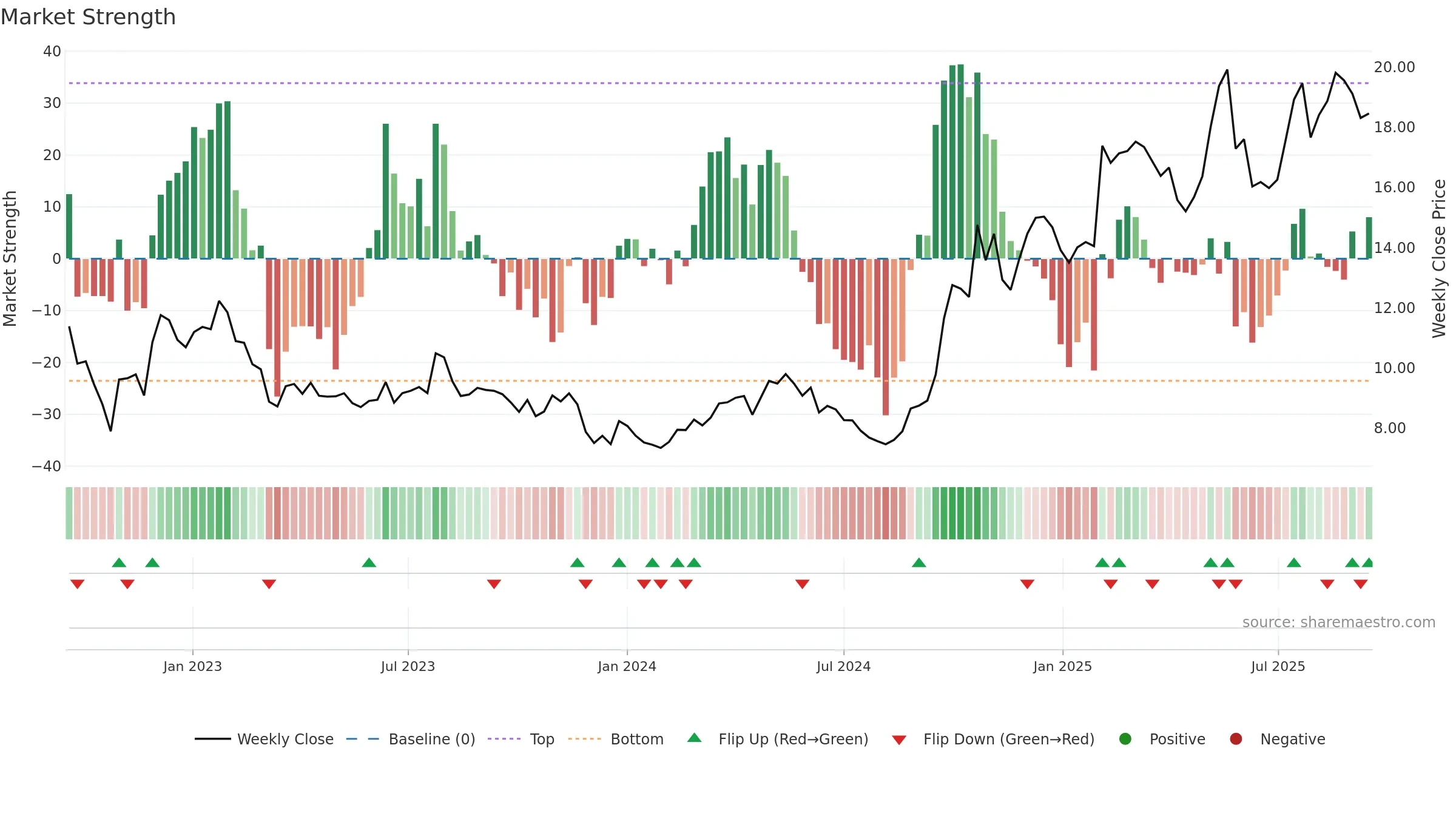 0175 weekly Market Strength chart, closing 2025-09-15.