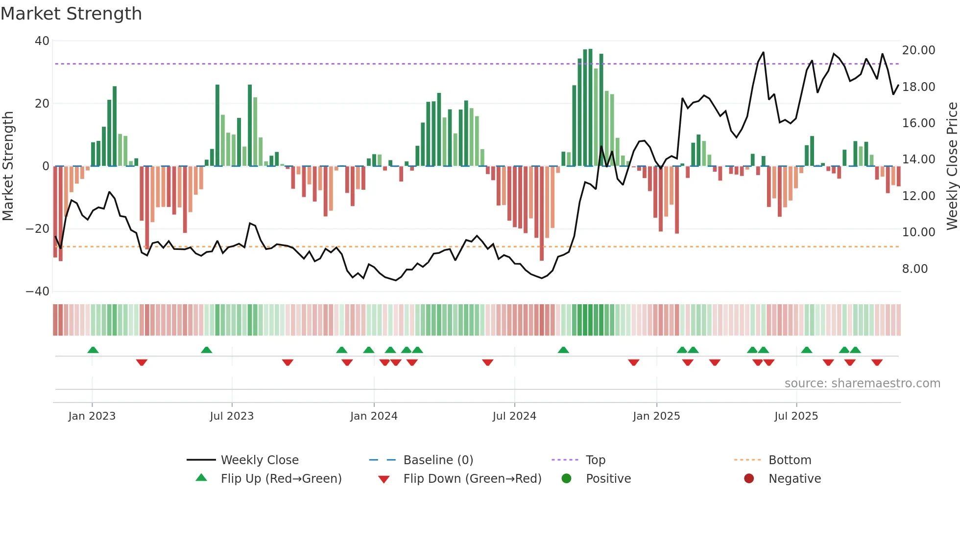 0175 weekly Market Strength chart