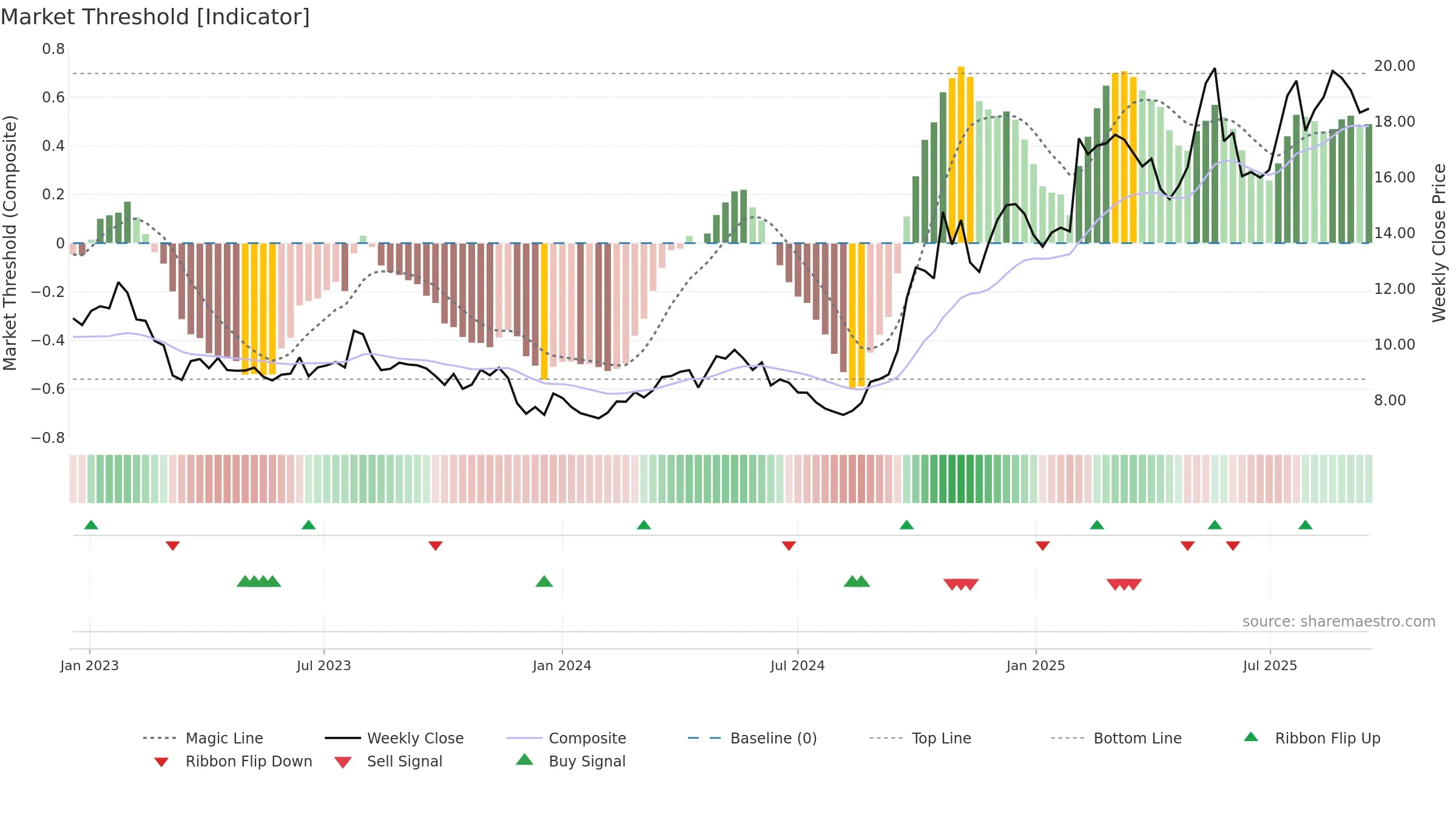 0175 weekly Market Threshold chart, closing 2025-09-15.