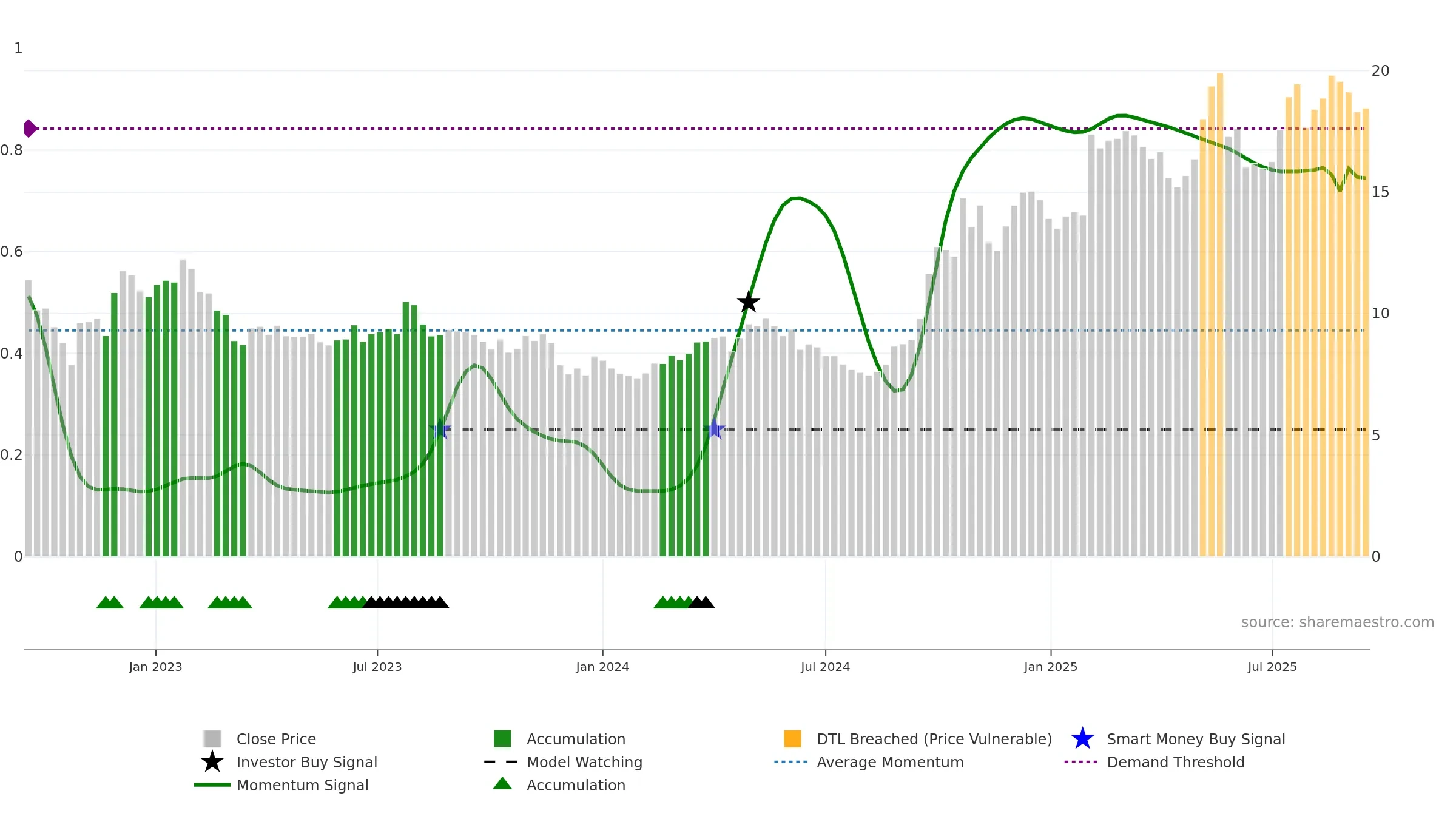 0175 weekly Smart Money chart, closing 2025-09-15.