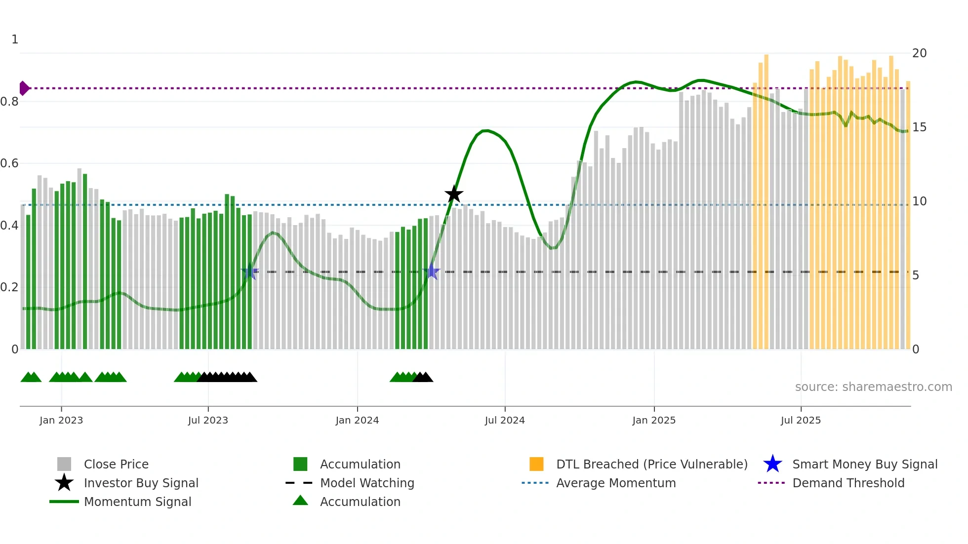 0175 weekly Smart Money chart