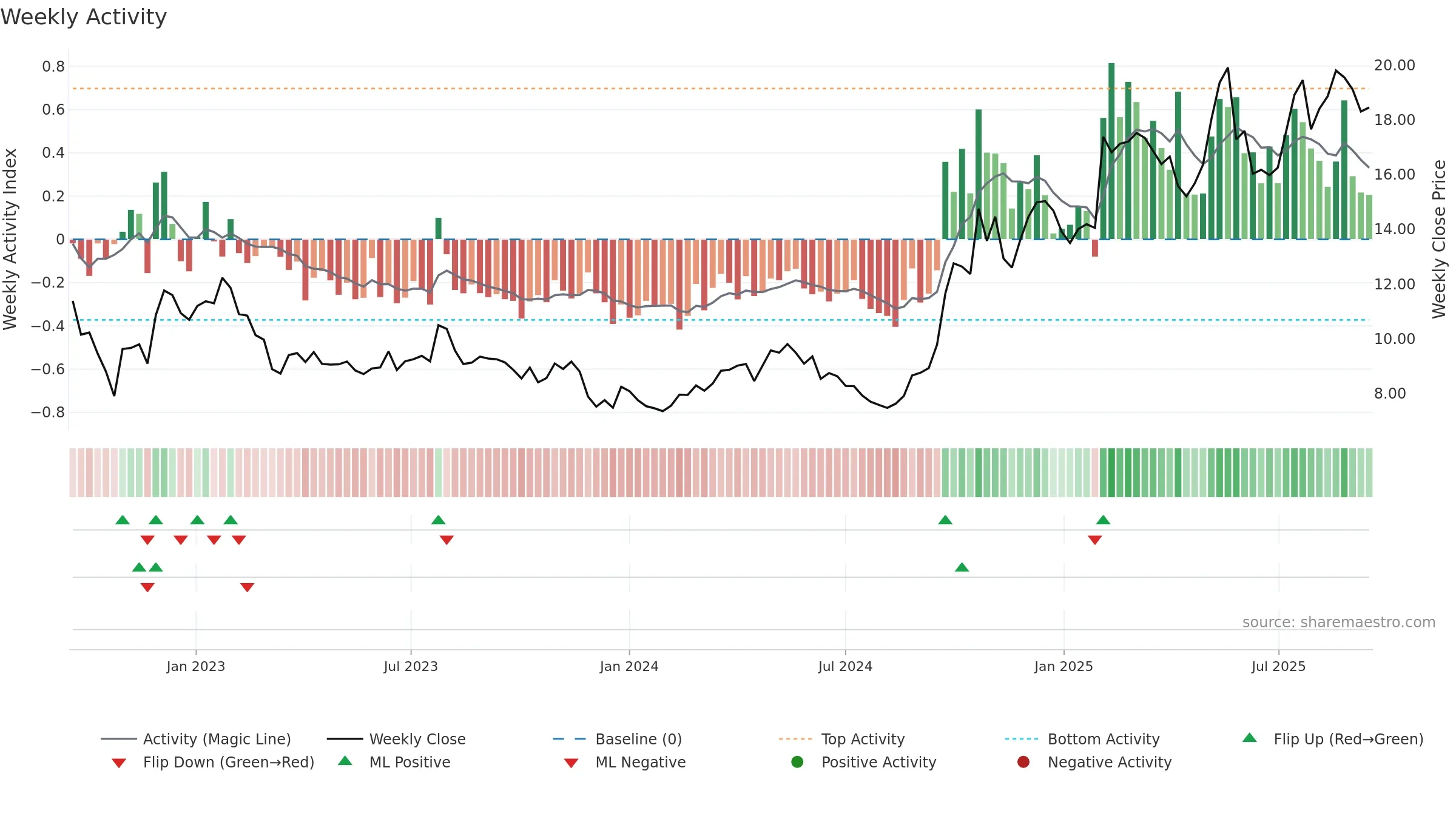 0175 weekly Activity chart, closing 2025-09-15.