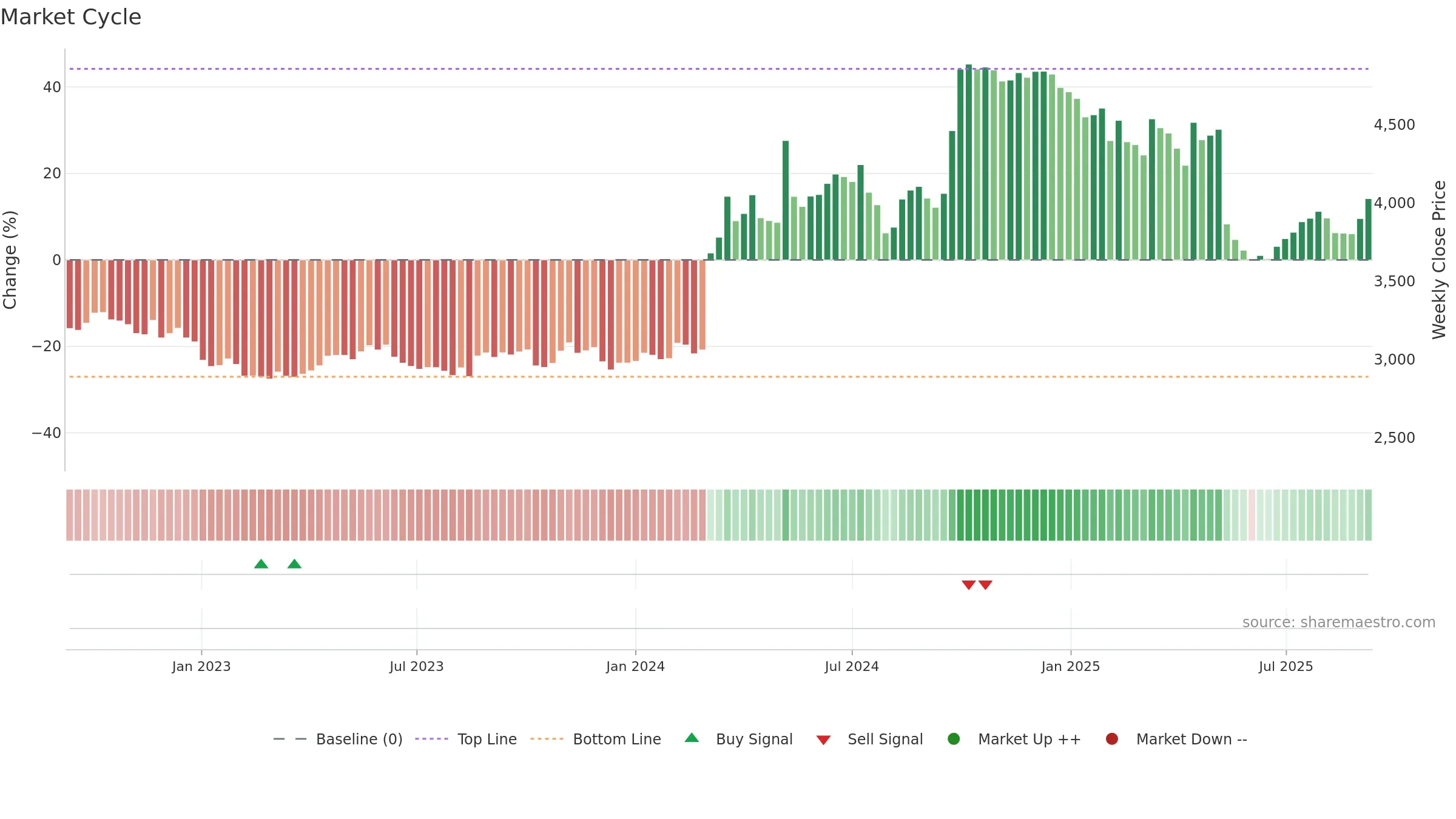 4540 weekly Market Cycle chart, closing 2025-09-08.