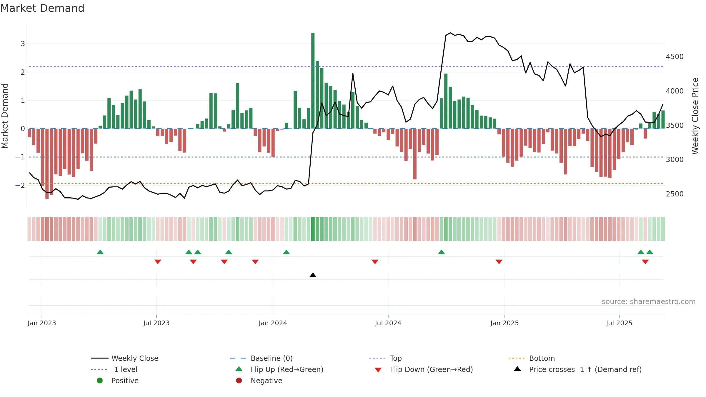 4540 weekly Market Demand chart, closing 2025-09-08.