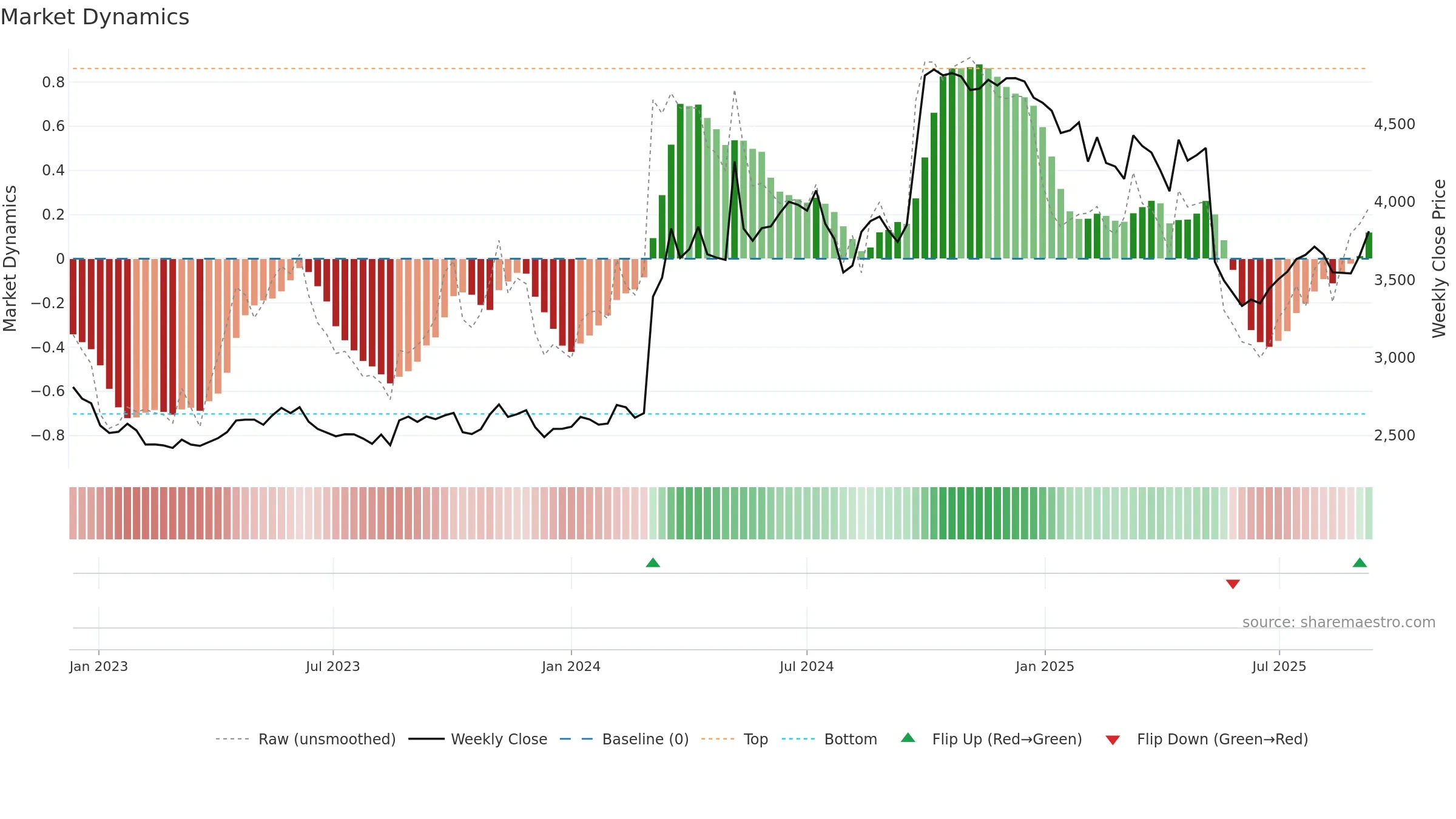 4540 weekly Market Dynamics chart, closing 2025-09-08.