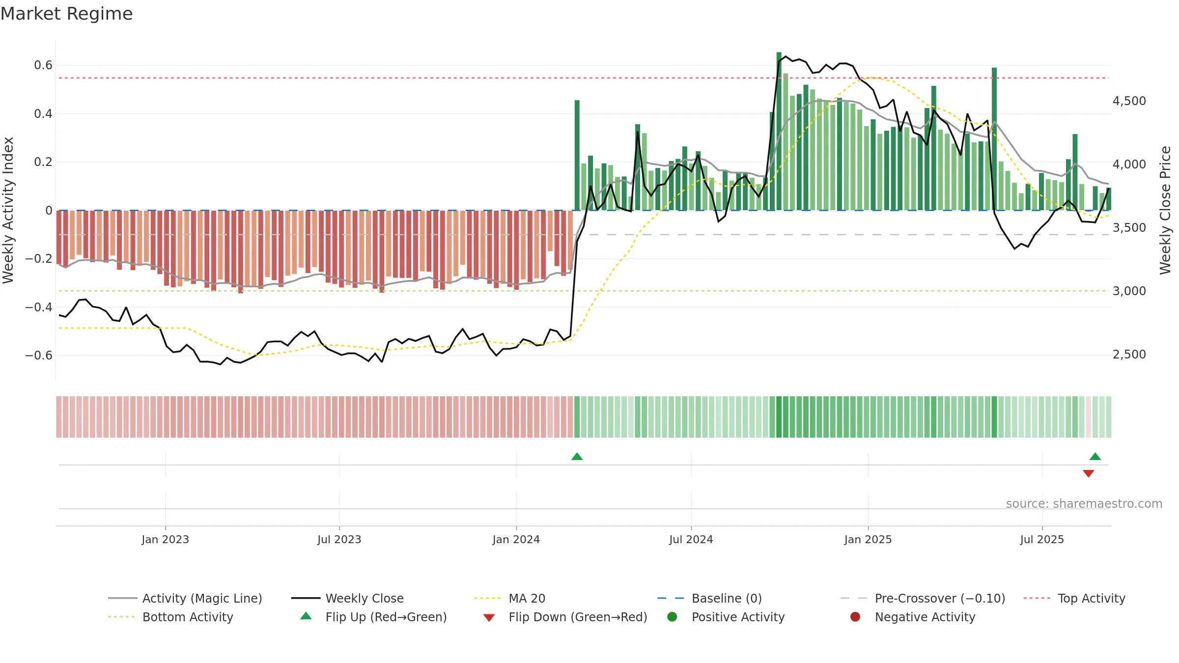 4540 weekly Market Snapshot chart, closing 2025-09-08.