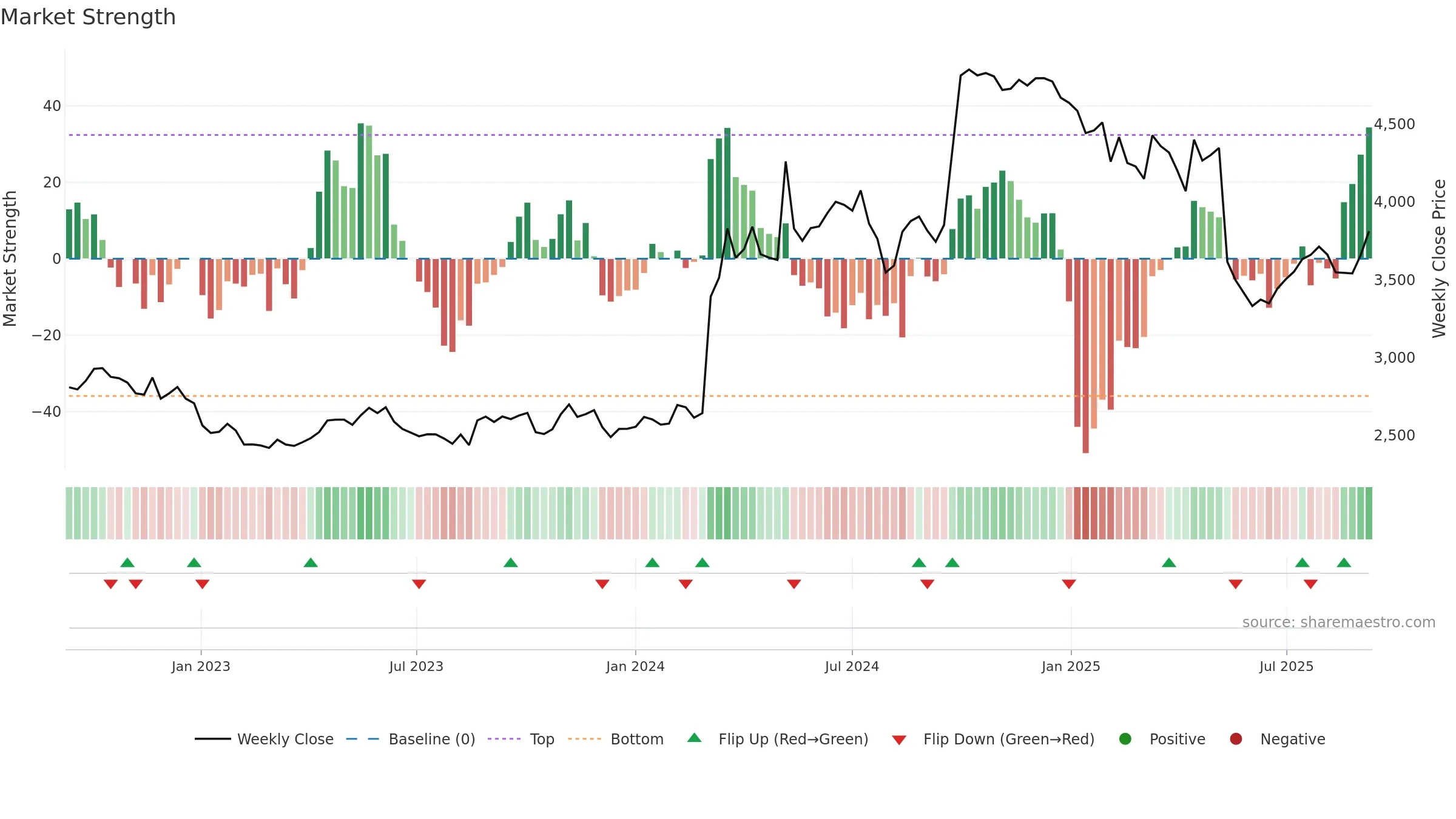 4540 weekly Market Strength chart, closing 2025-09-08.