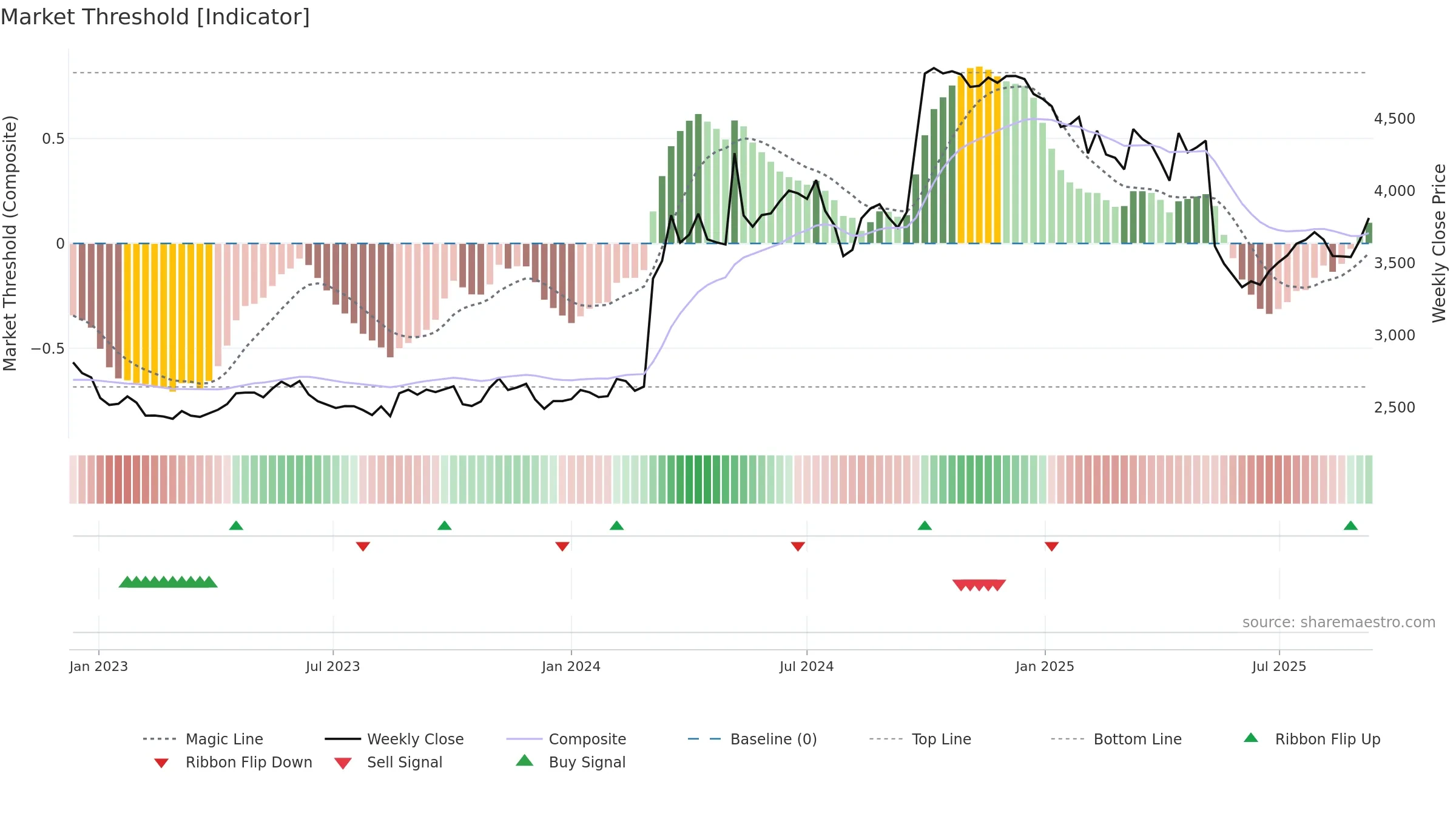 4540 weekly Market Threshold chart, closing 2025-09-08.
