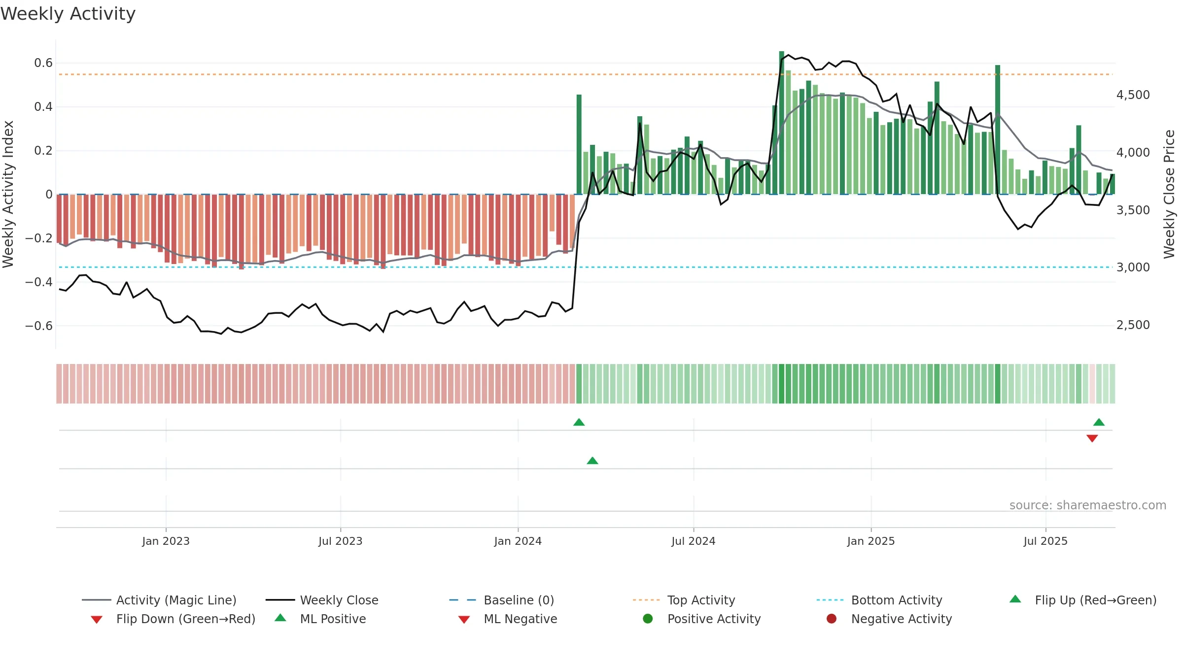 4540 weekly Activity chart, closing 2025-09-08.