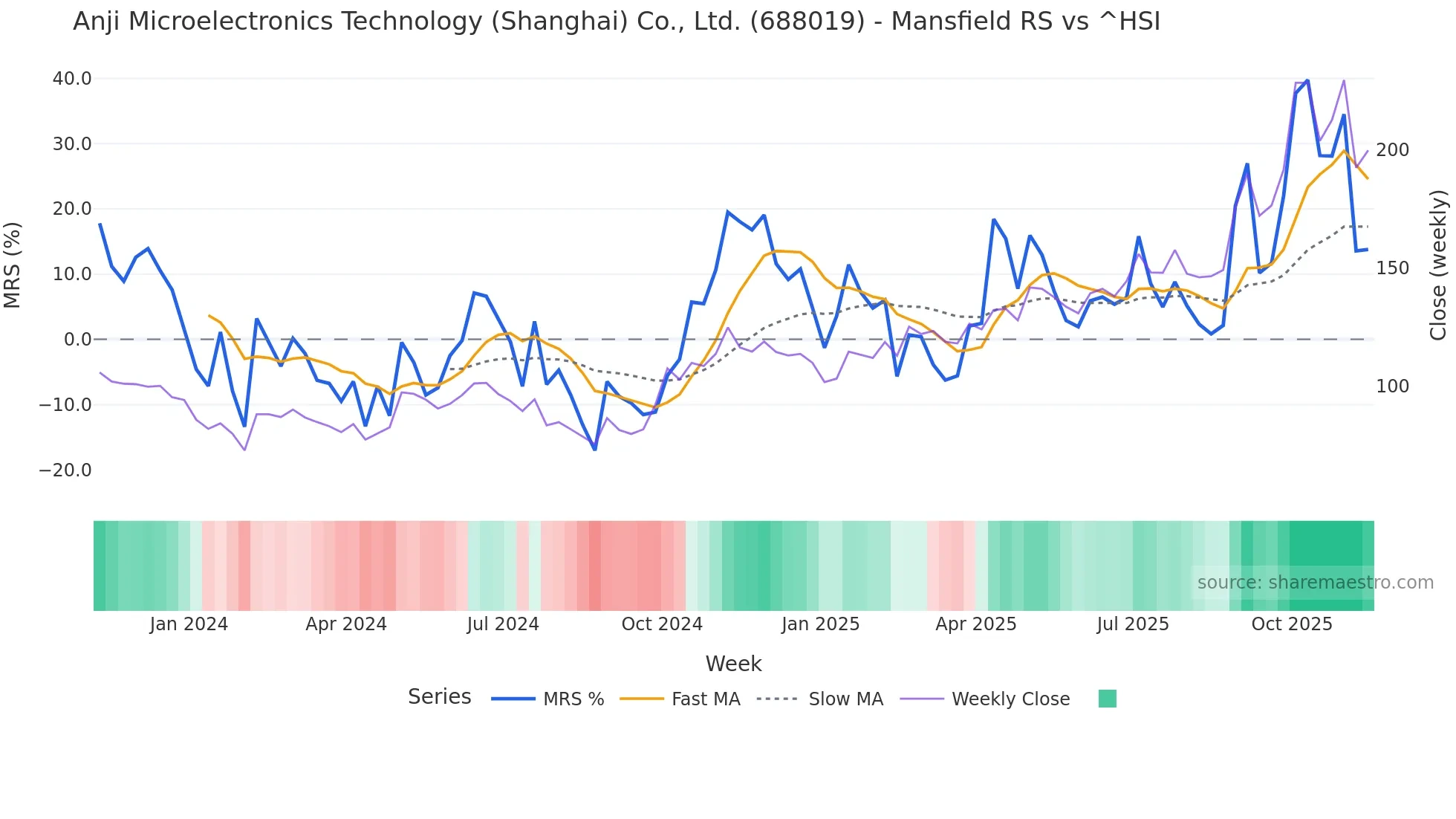 688019 Mansfield Relative Strength chart