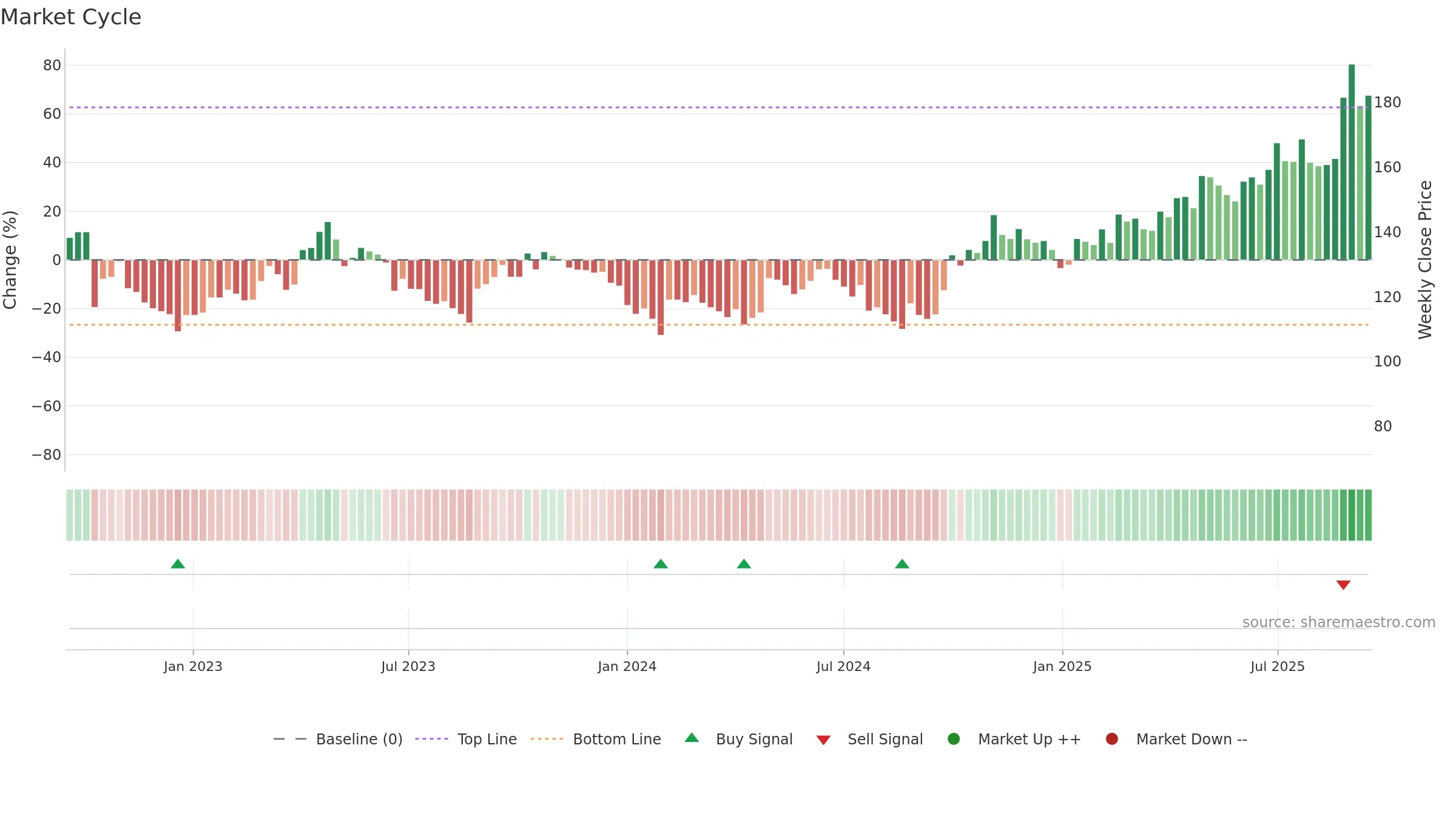 688019 weekly Market Cycle chart, closing 2025-09-15.