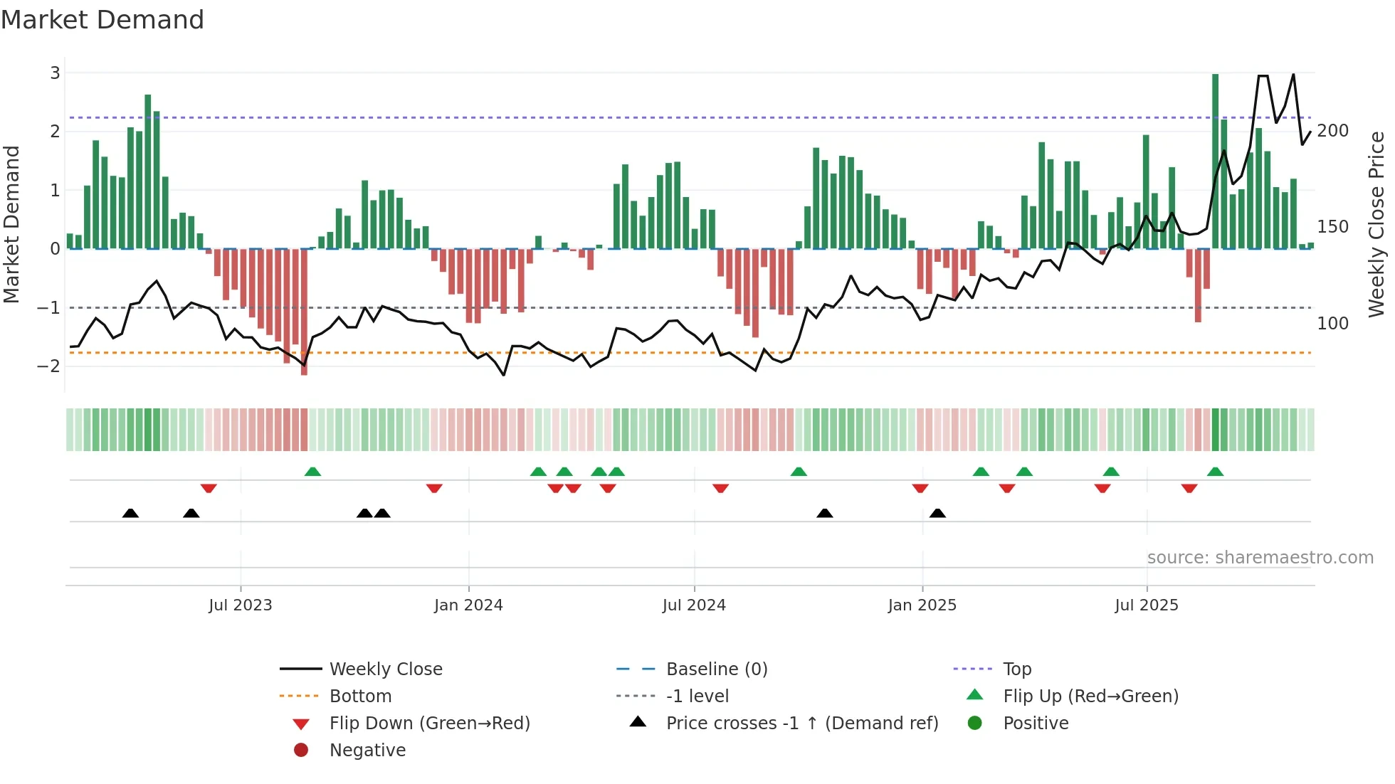 688019 weekly Market Demand chart