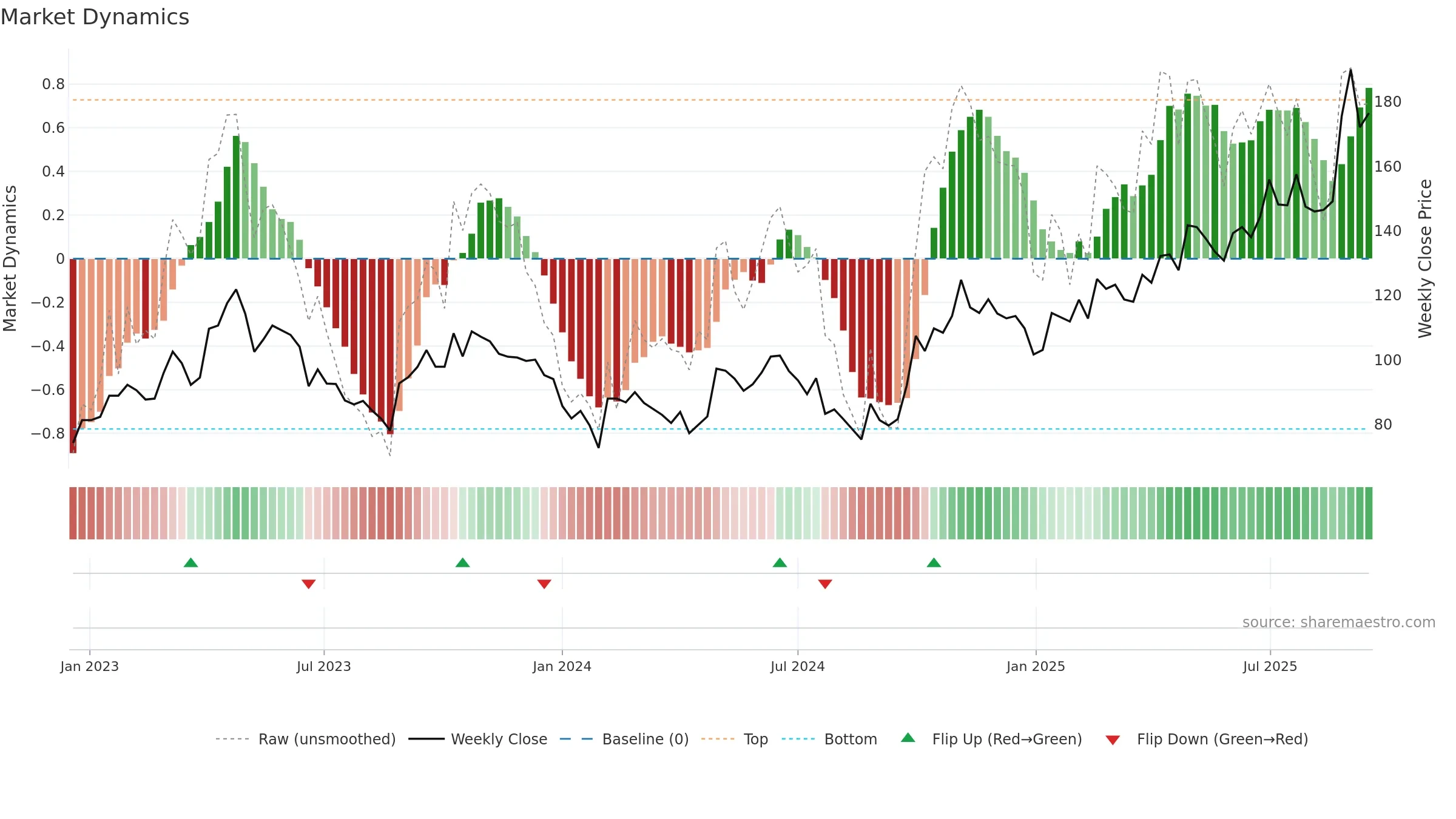 688019 weekly Market Dynamics chart, closing 2025-09-15.