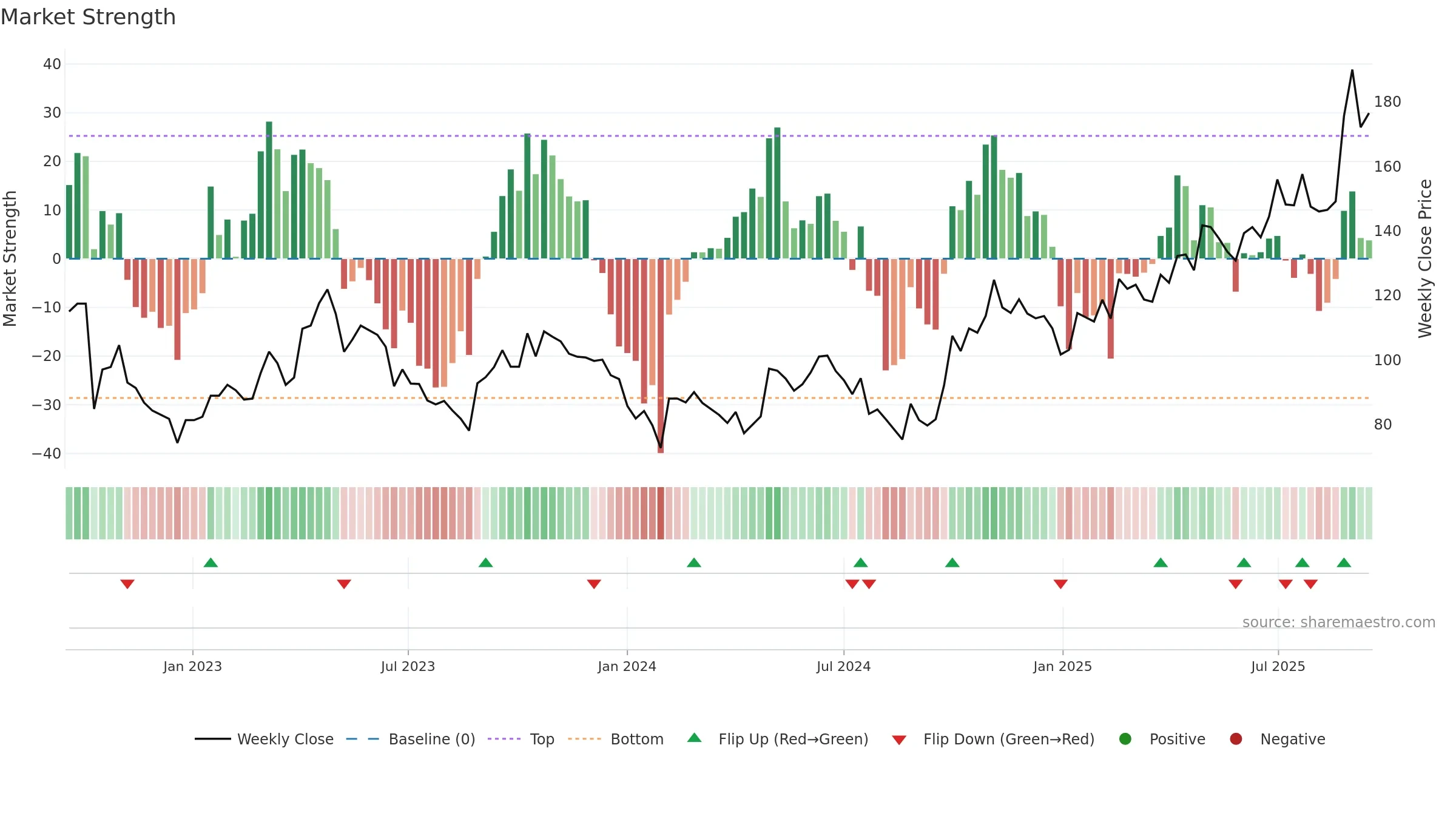 688019 weekly Market Strength chart, closing 2025-09-15.
