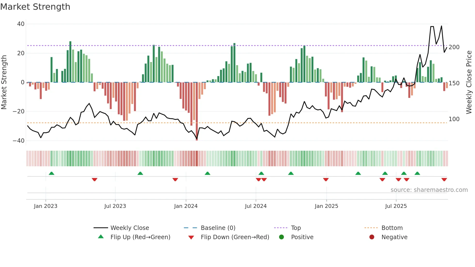 688019 weekly Market Strength chart