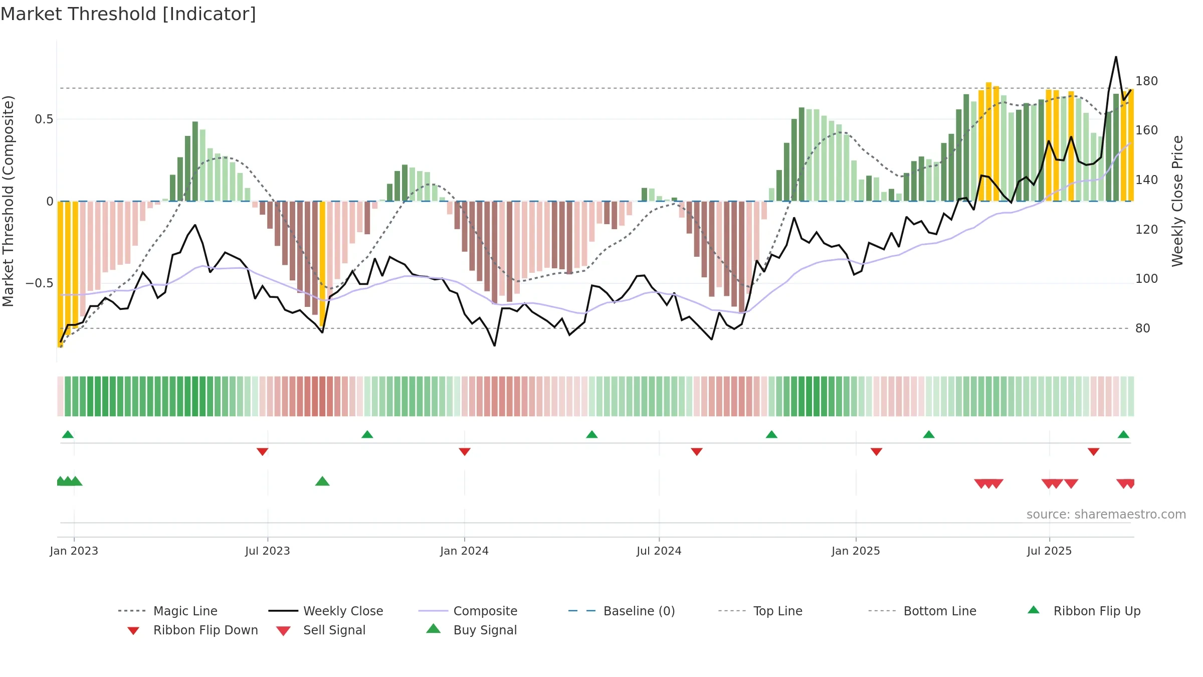 688019 weekly Market Threshold chart, closing 2025-09-15.