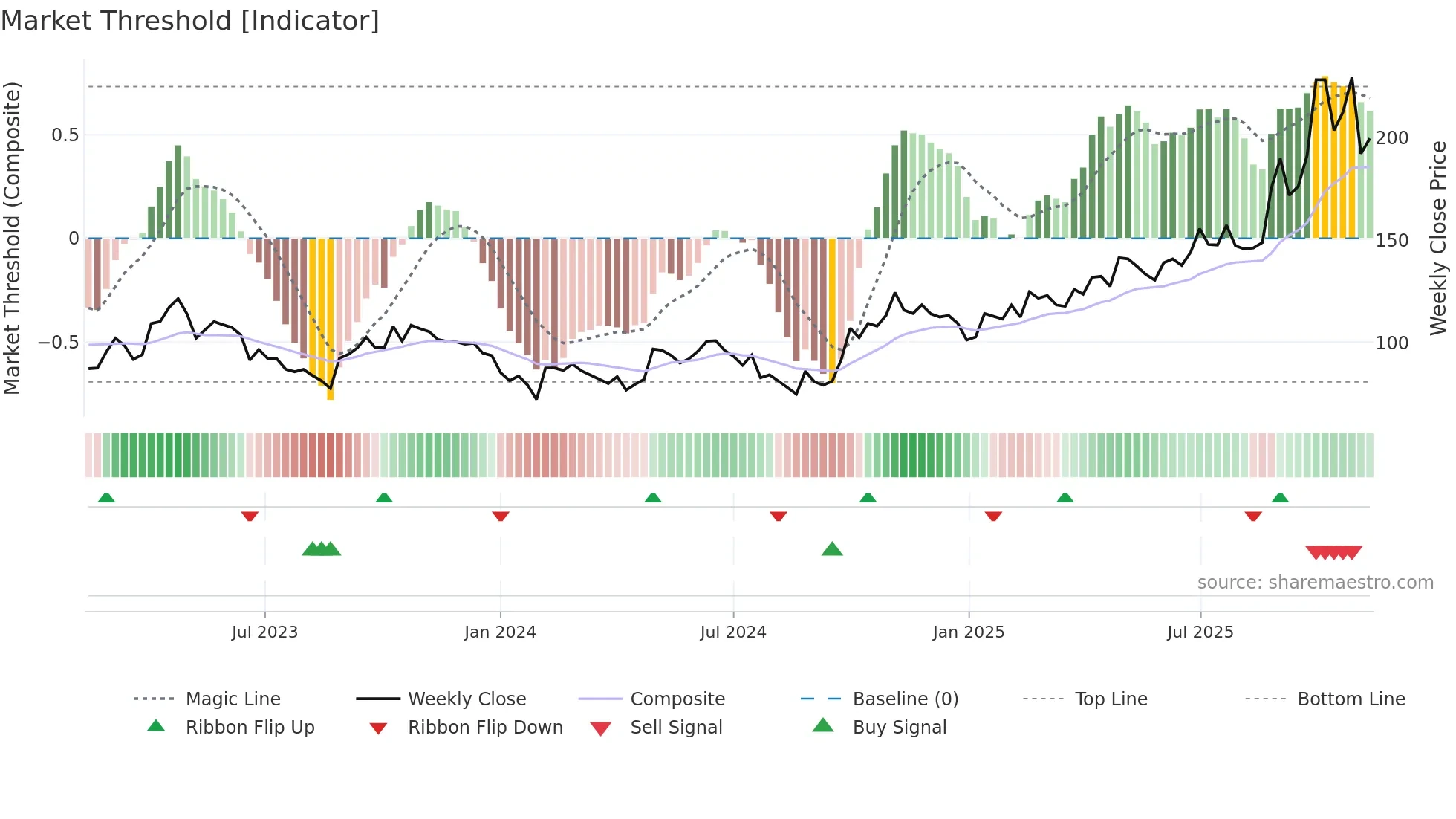 688019 weekly Market Threshold chart