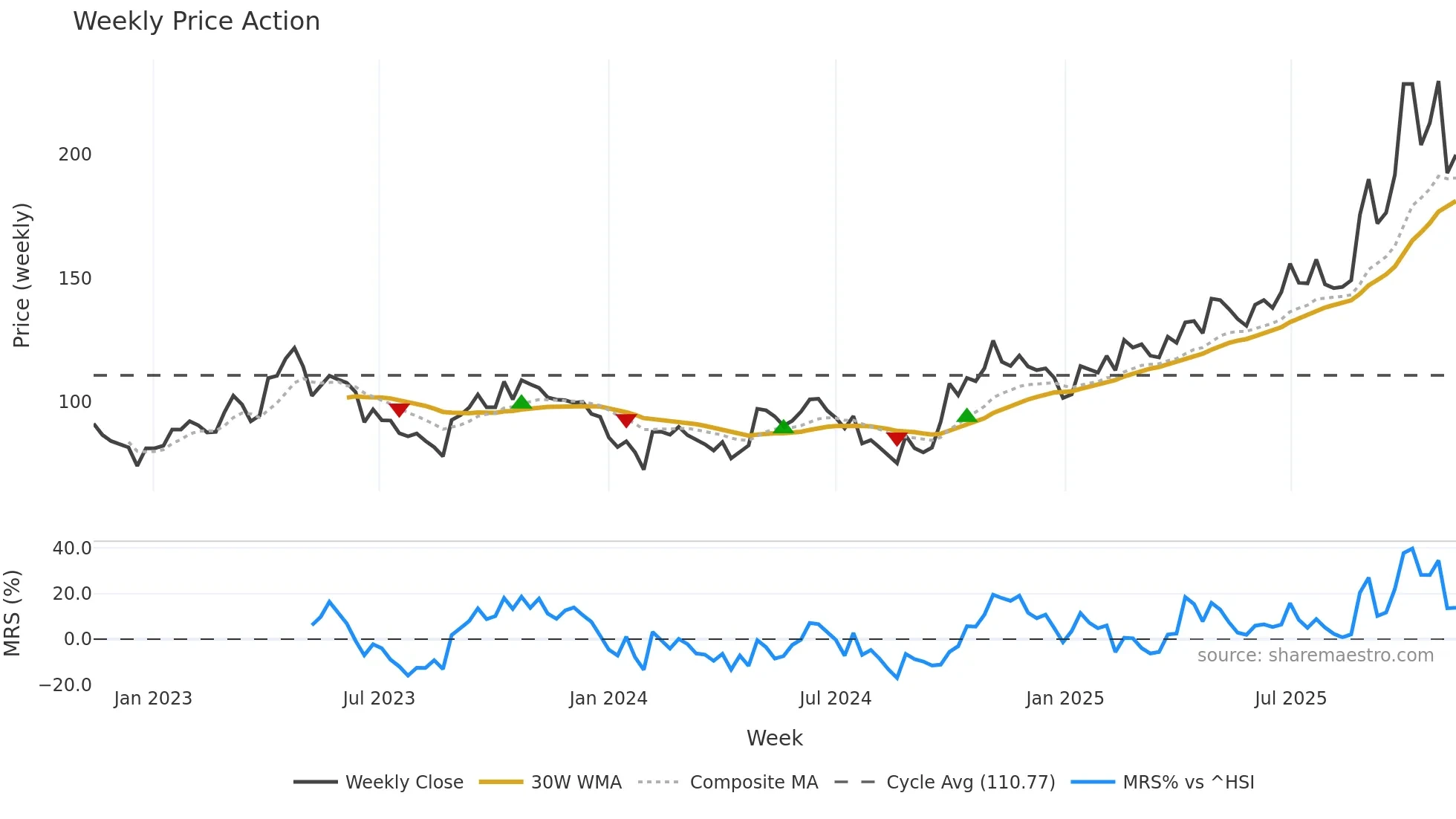 688019 weekly Price Action chart, closing 2025-11-10
