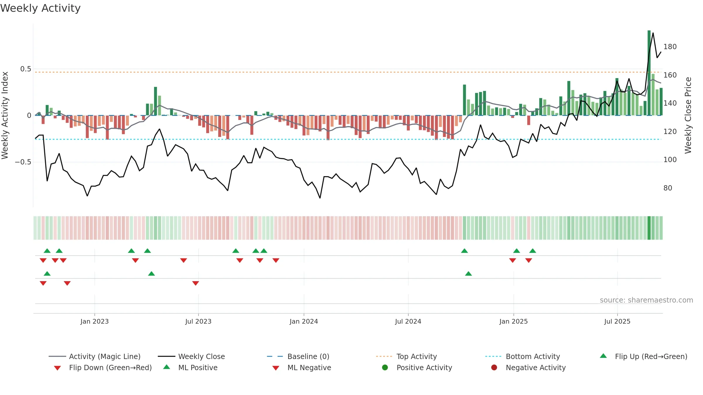 688019 weekly Activity chart, closing 2025-09-15.
