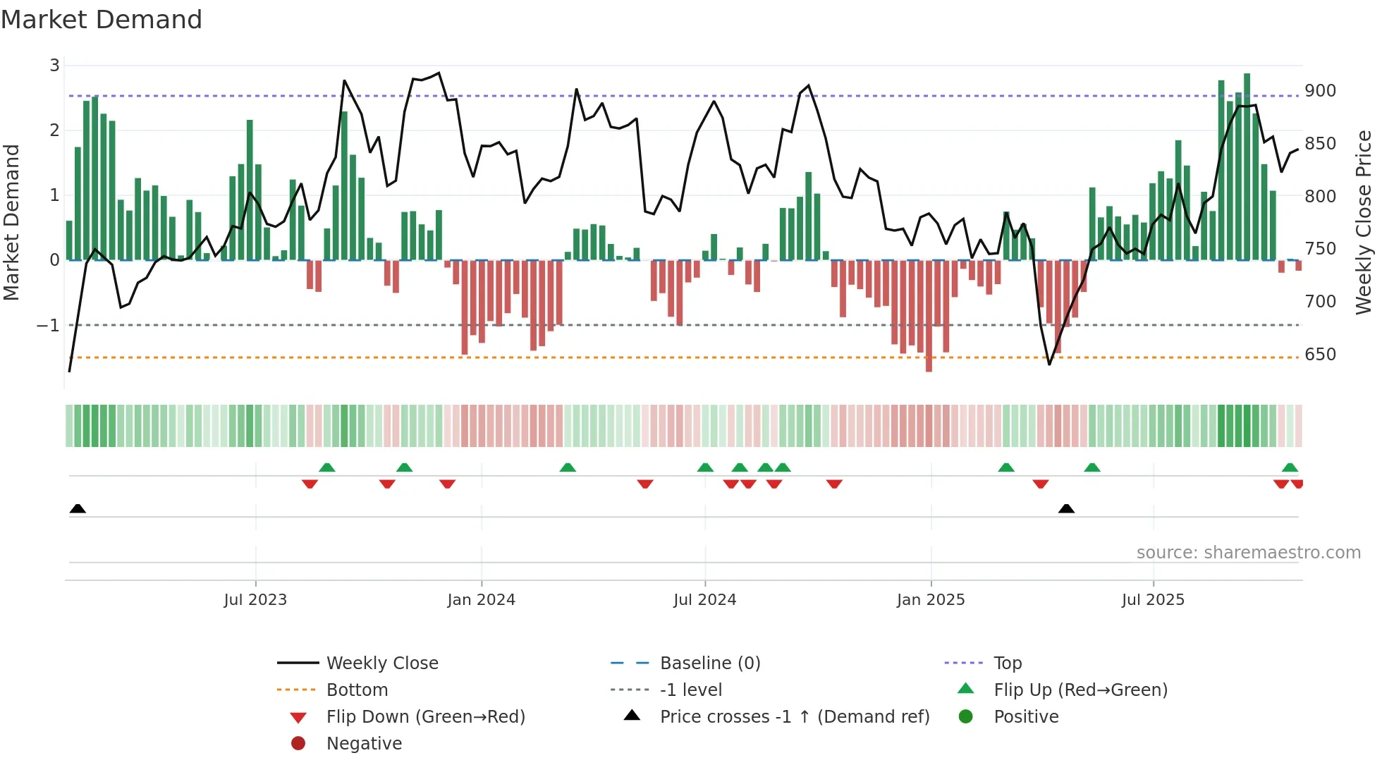 4188 weekly Market Demand chart