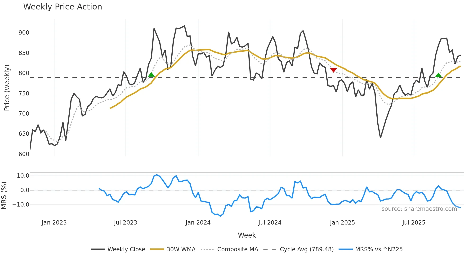 4188 weekly Price Action chart, closing 2025-10-27
