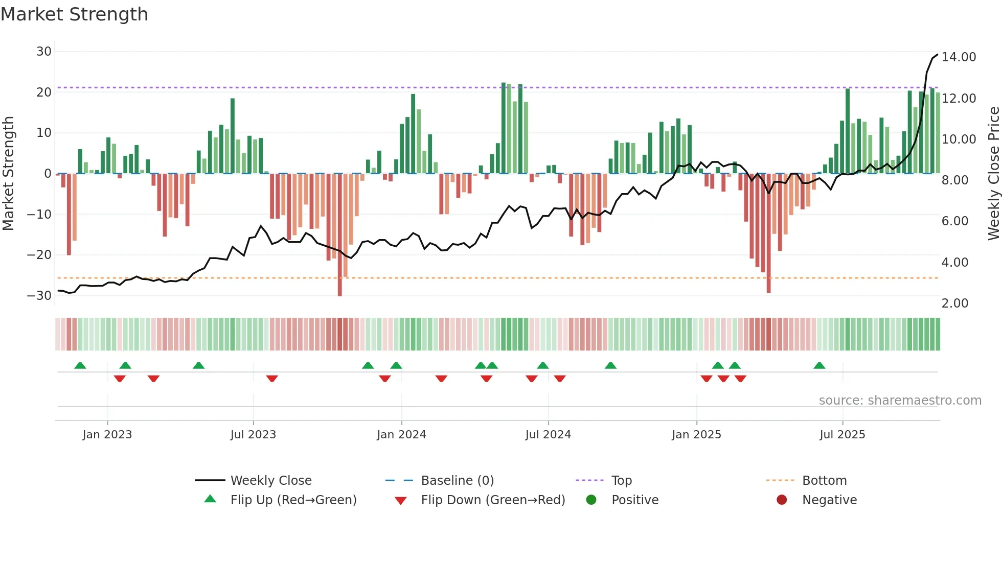 COH weekly Market Strength chart