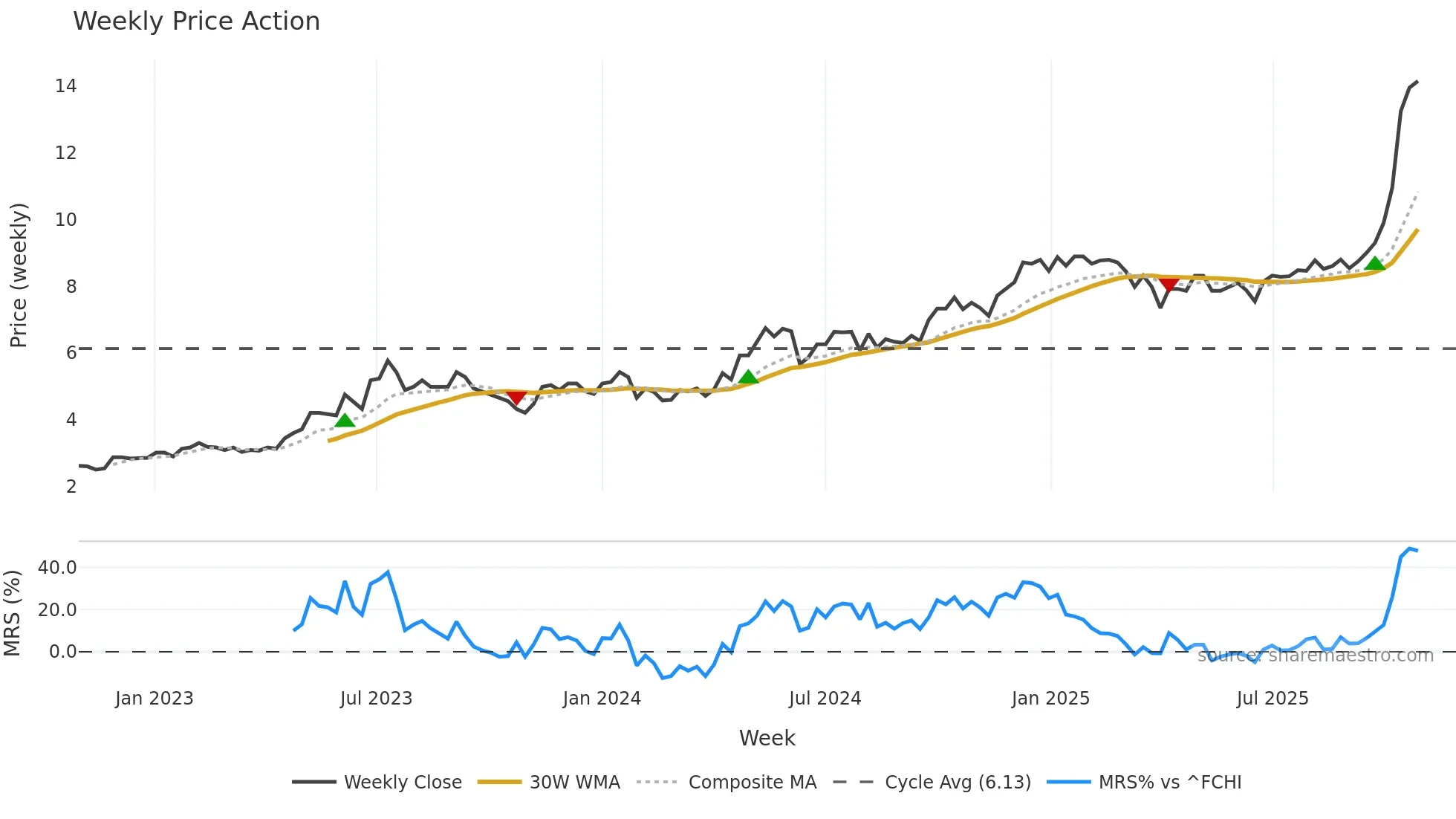 COH weekly Price Action chart, closing 2025-10-27