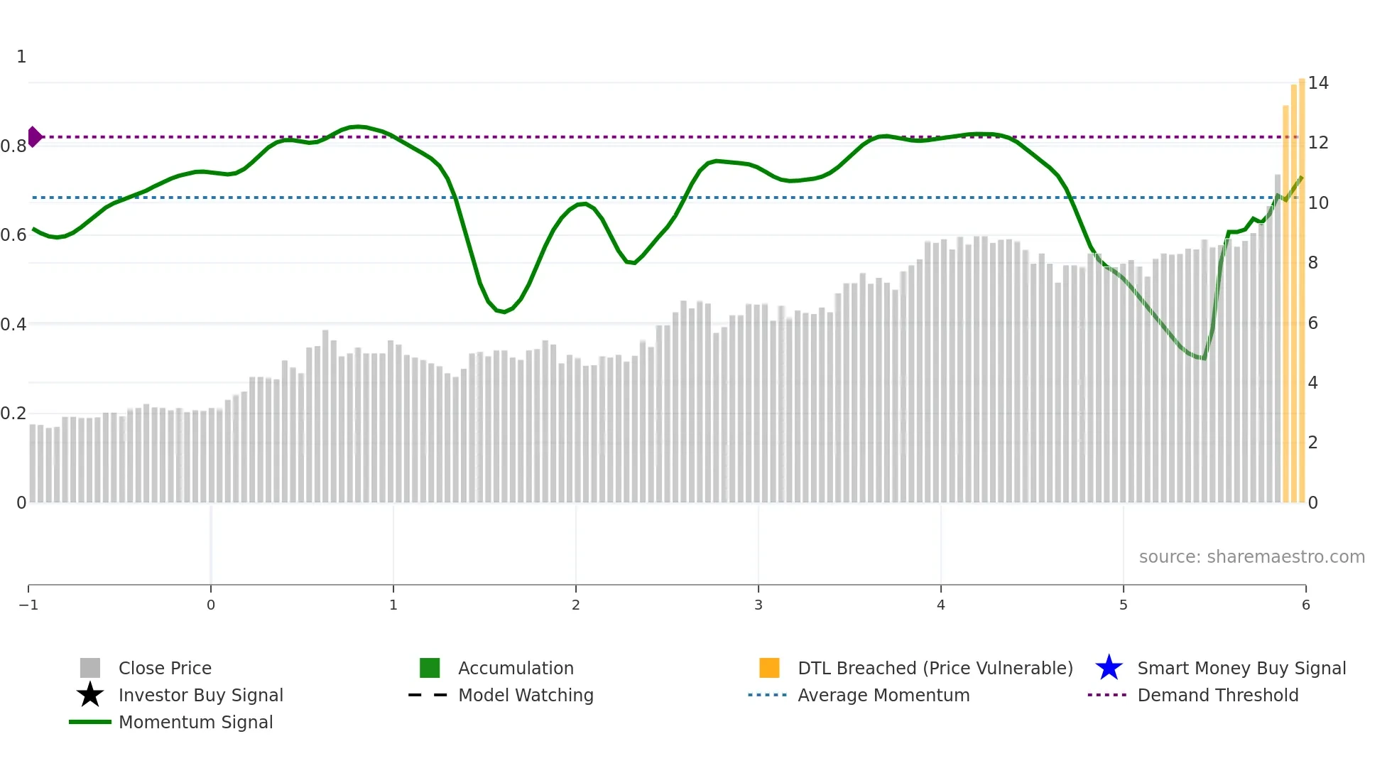 COH weekly Smart Money chart