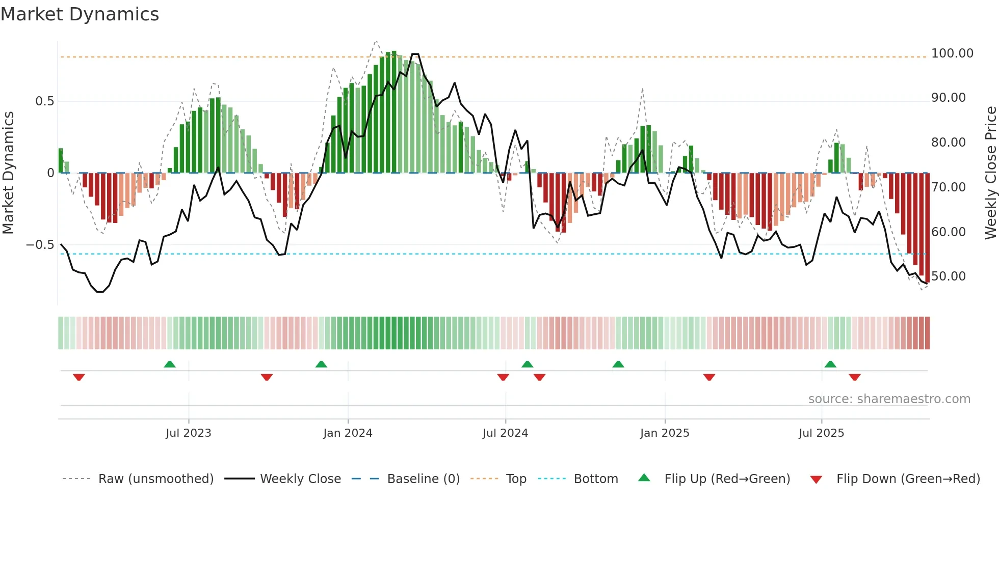 TREX weekly Market Dynamics chart