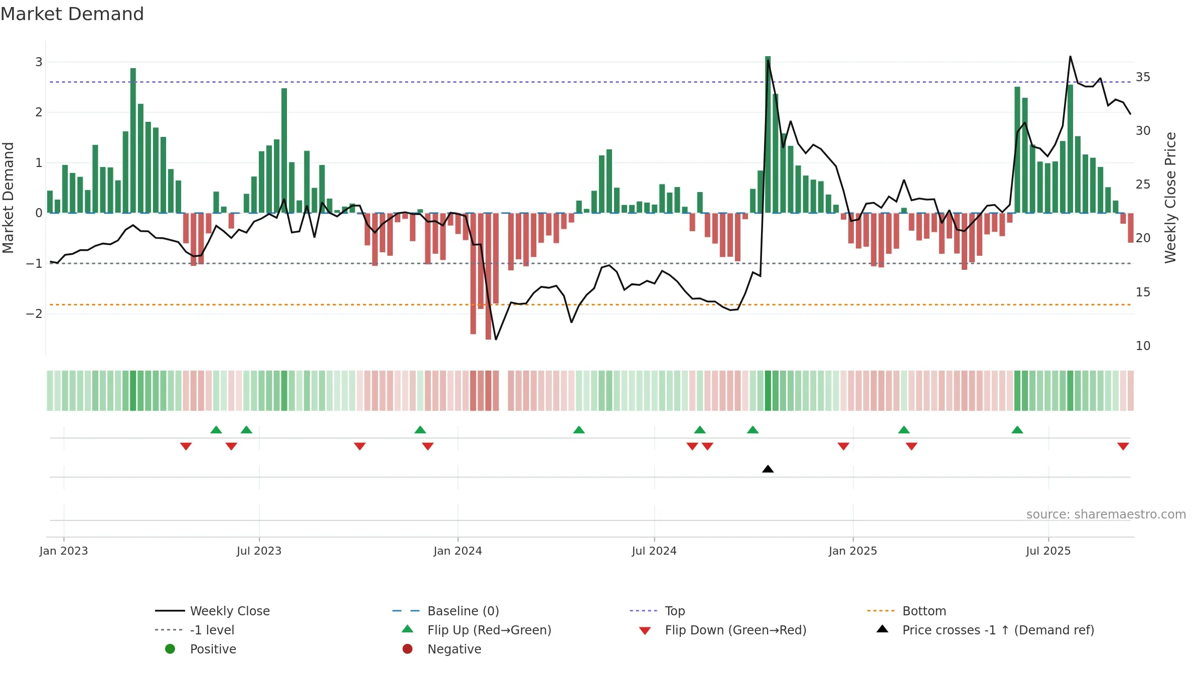 300865 weekly Market Demand chart, closing 2025-09-15.