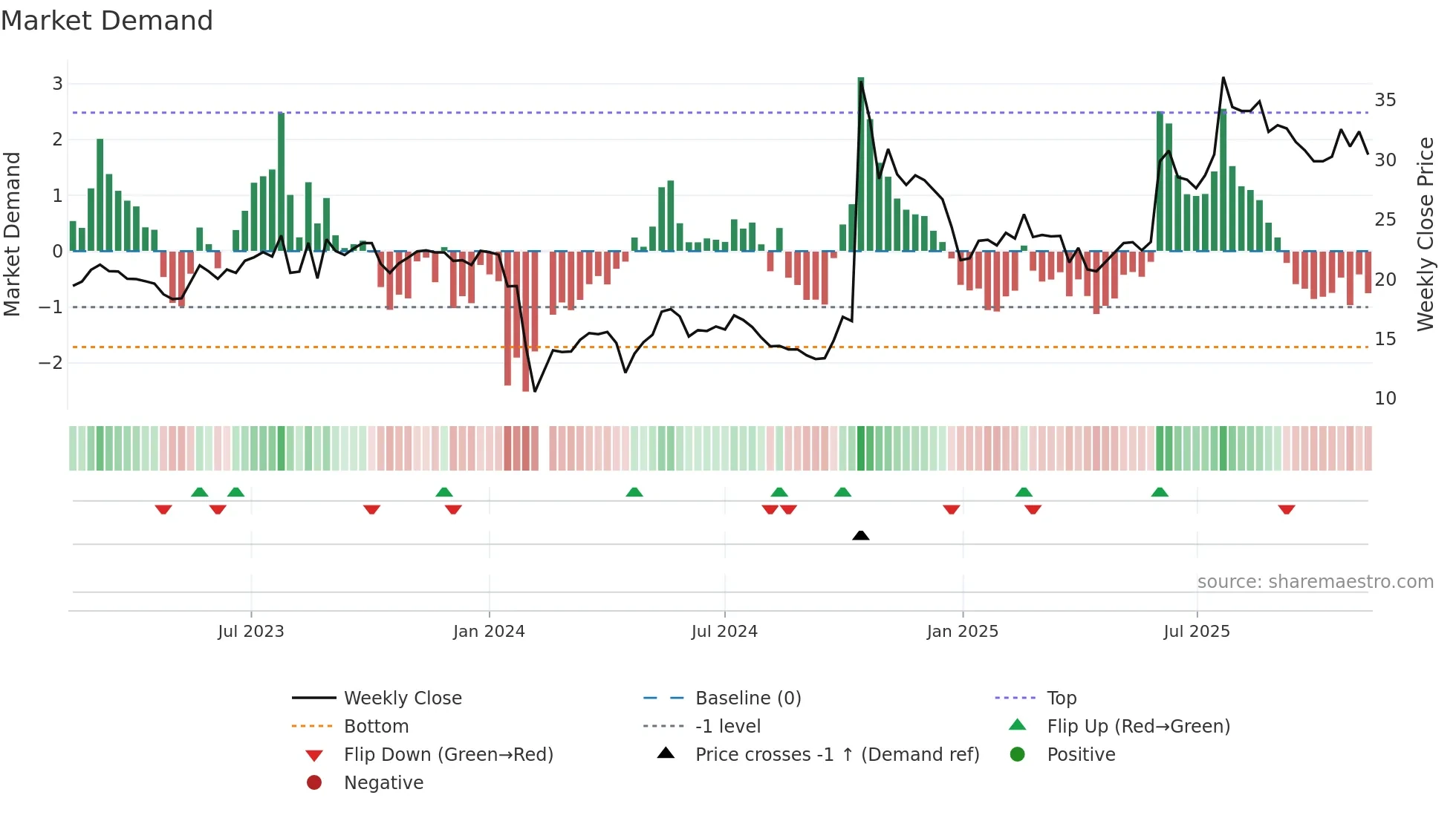300865 weekly Market Demand chart