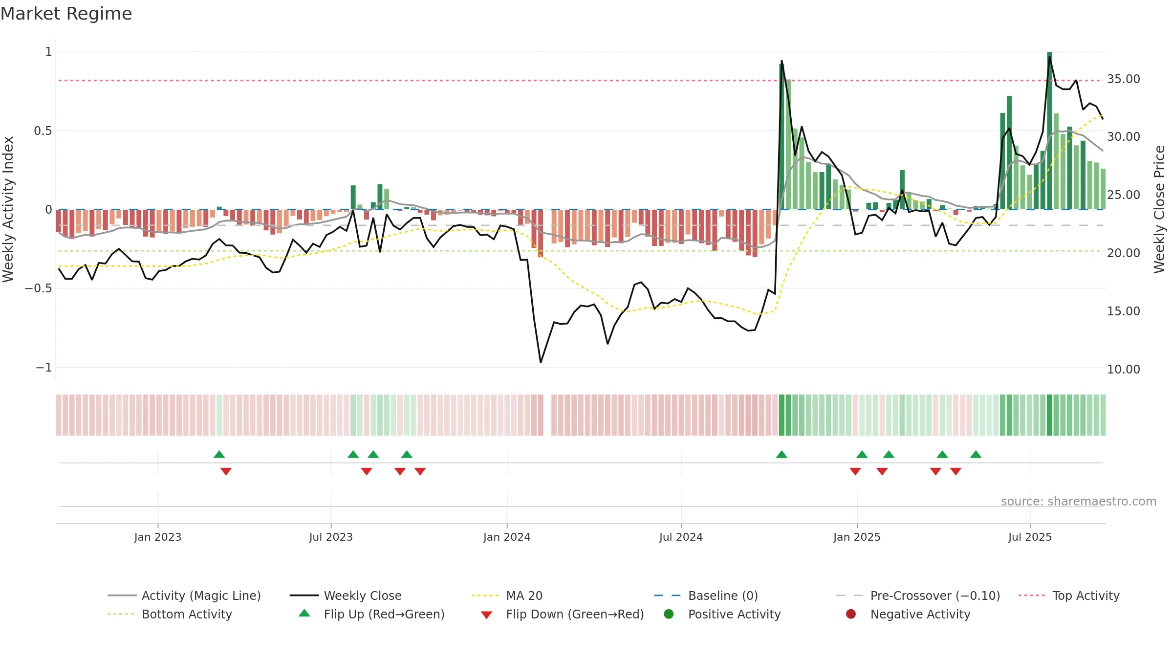 300865 weekly Market Snapshot chart, closing 2025-09-15.