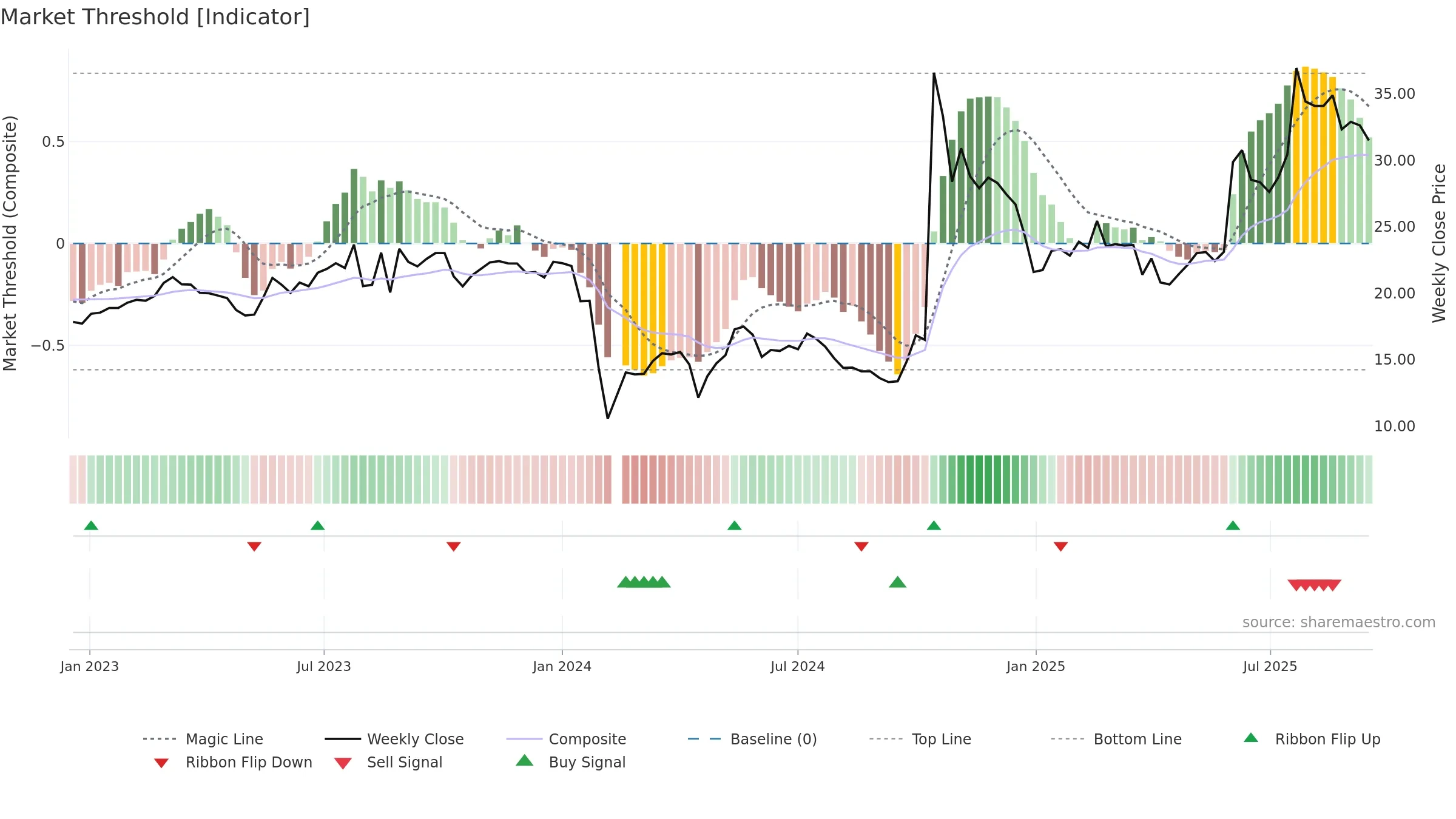 300865 weekly Market Threshold chart, closing 2025-09-15.