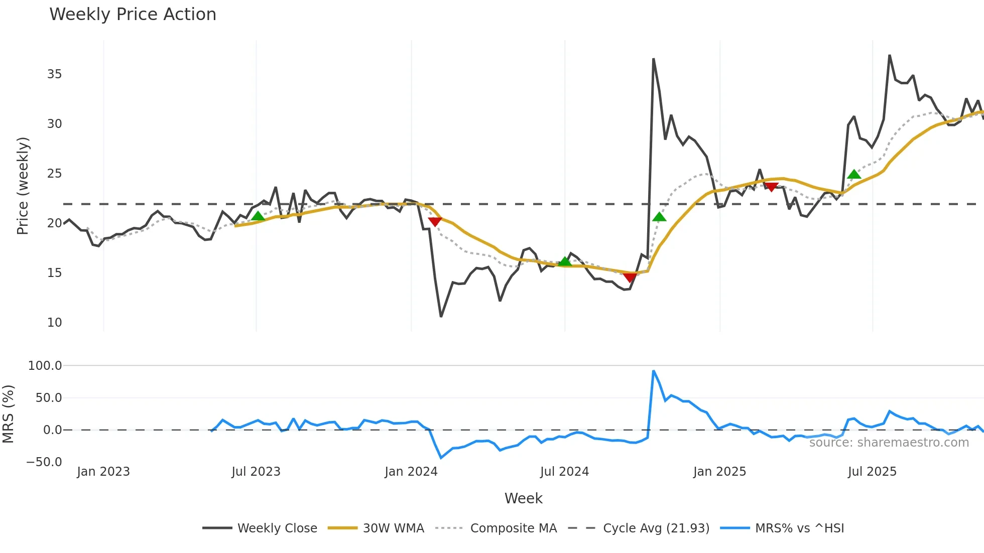 300865 weekly Price Action chart, closing 2025-11-10