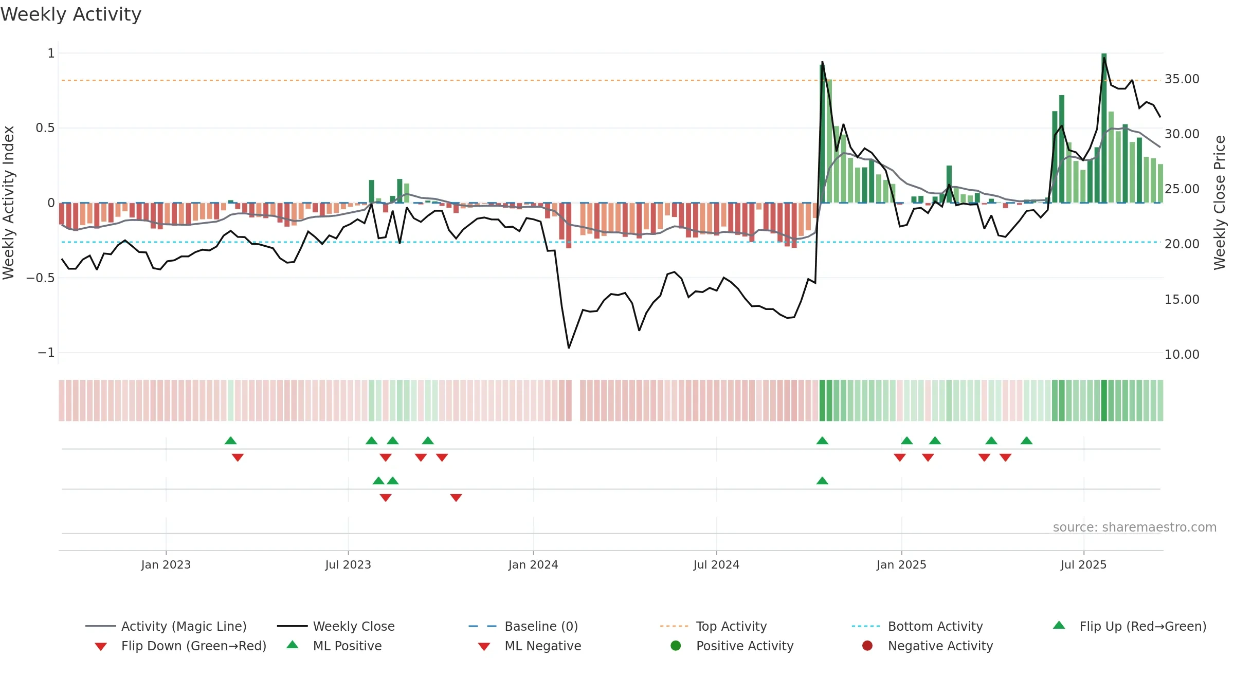300865 weekly Activity chart, closing 2025-09-15.