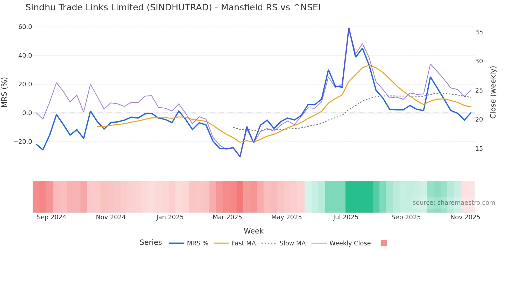 SINDHUTRAD Mansfield Relative Strength chart