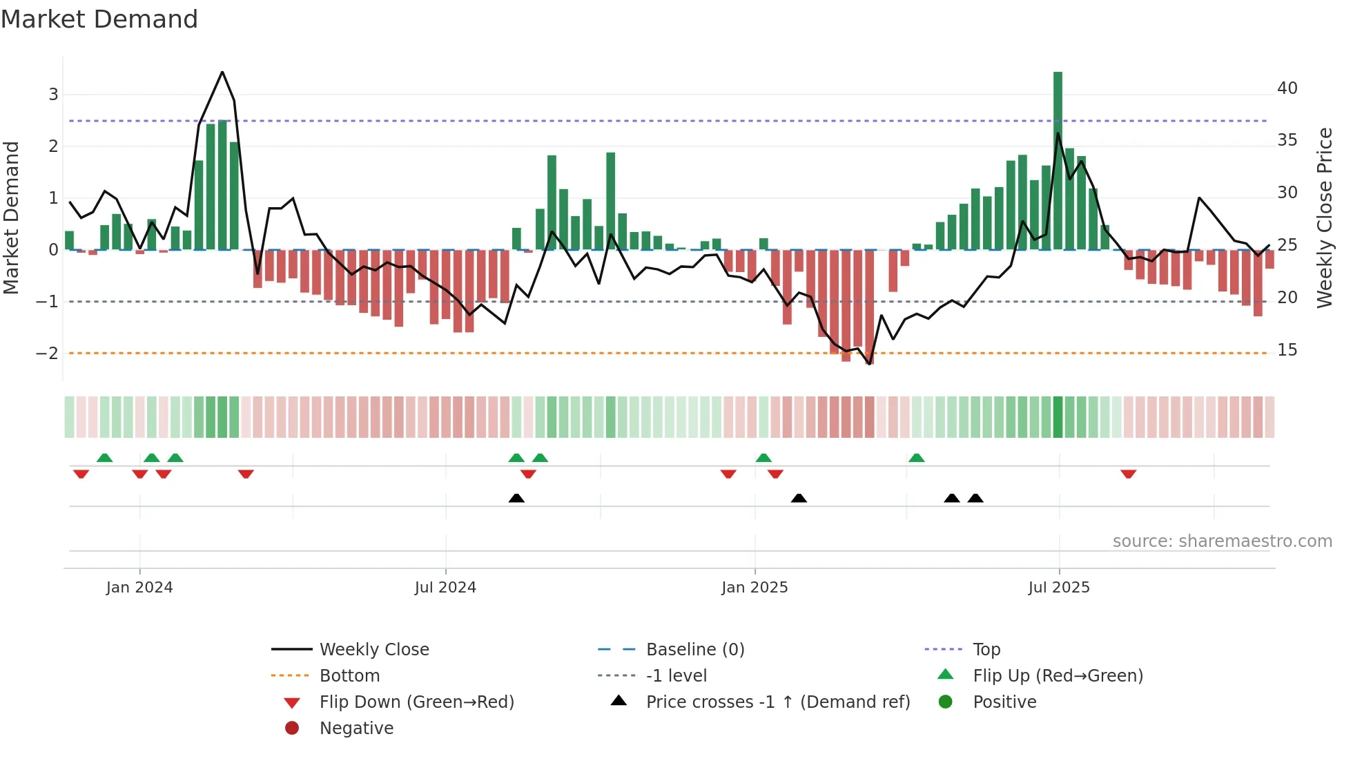 SINDHUTRAD weekly Market Demand chart