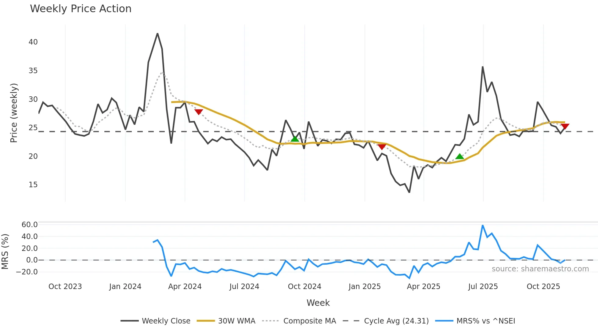 SINDHUTRAD weekly Price Action chart, closing 2025-11-03