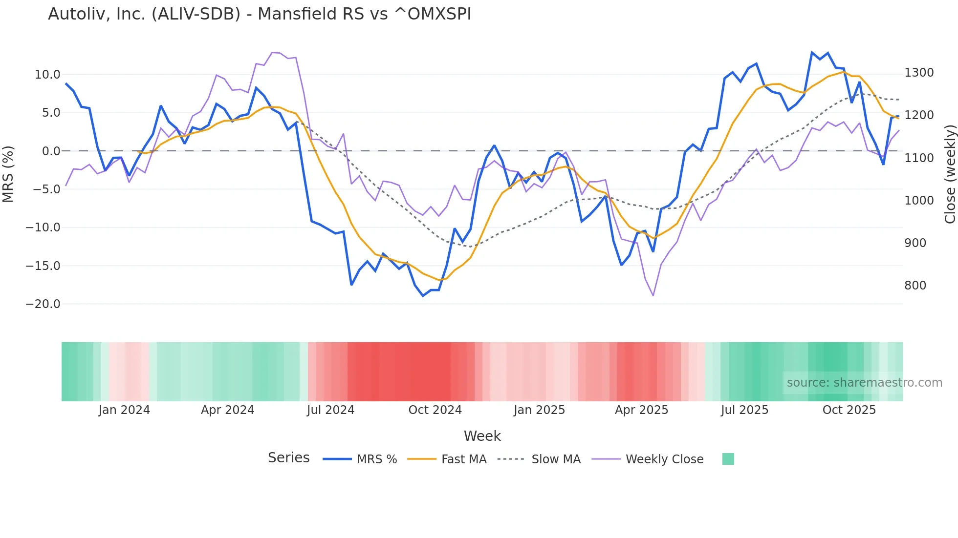 ALIV-SDB Mansfield Relative Strength chart