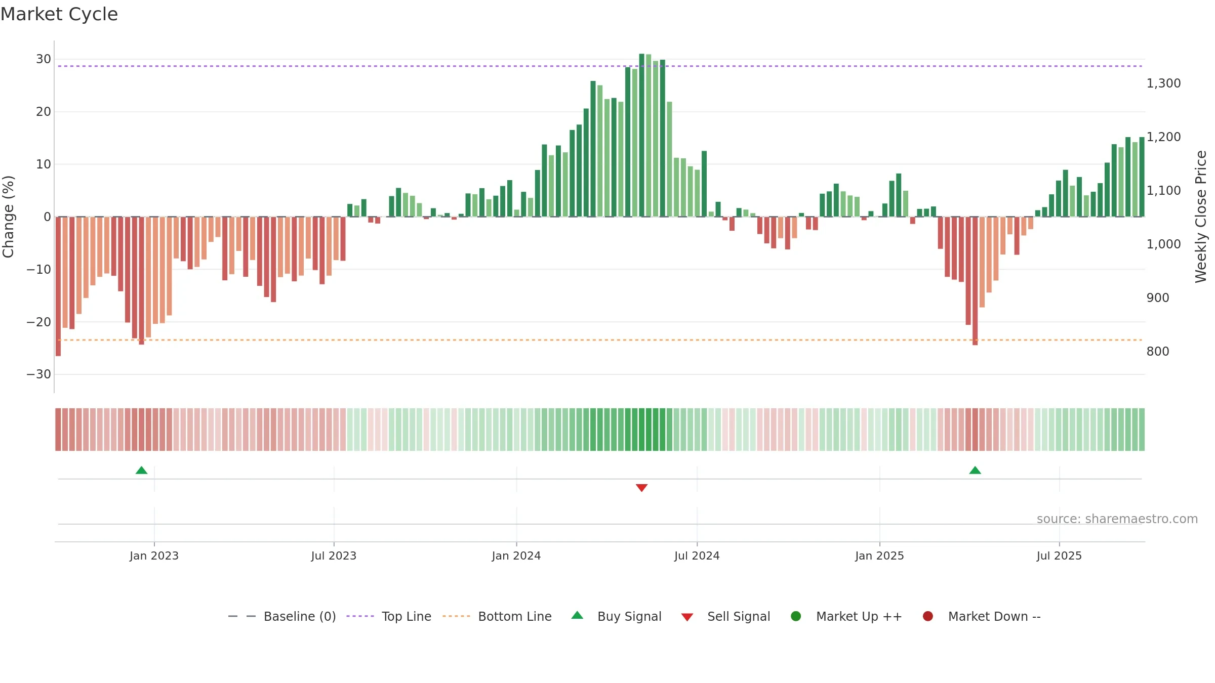 ALIV-SDB weekly Market Cycle chart, closing 2025-09-22.
