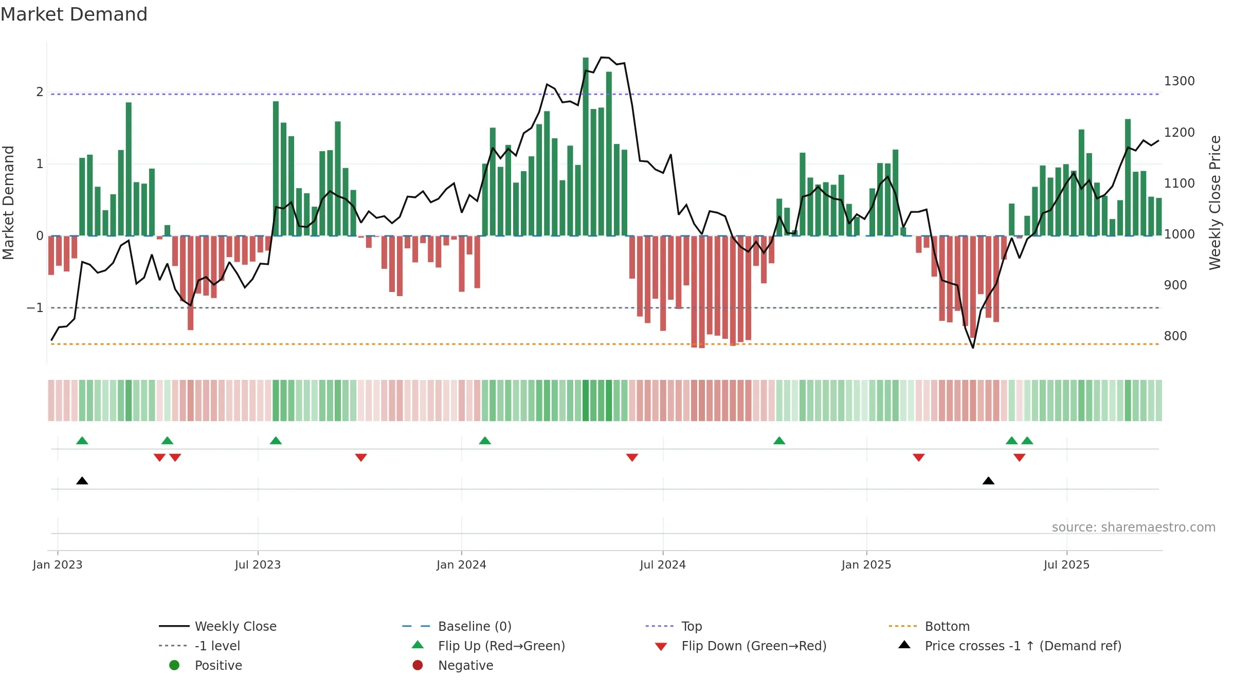 ALIV-SDB weekly Market Demand chart, closing 2025-09-22.